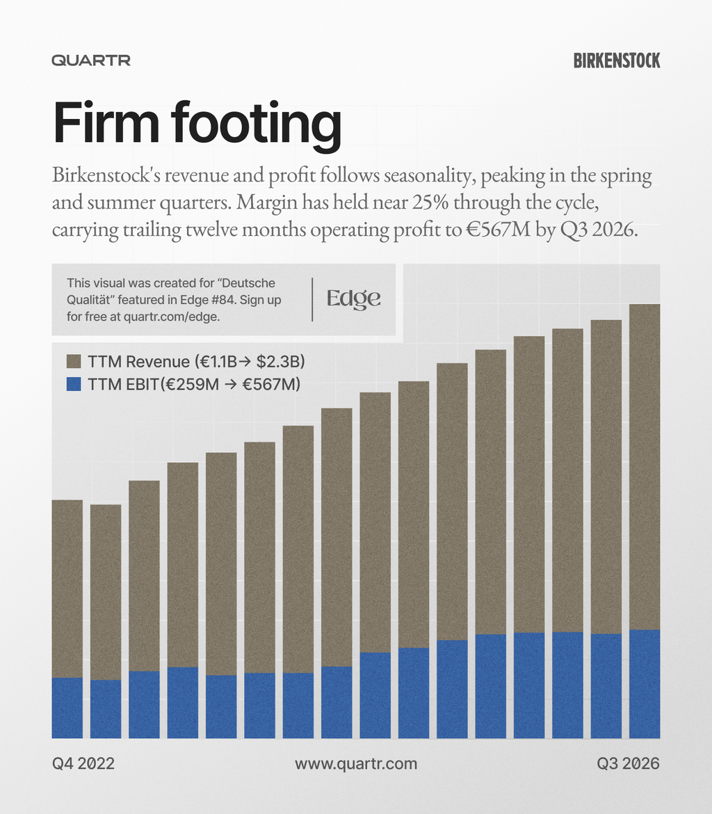 Birkenstock's TTM revenue and EBIT growth, Q4 2022 to Q3 2026