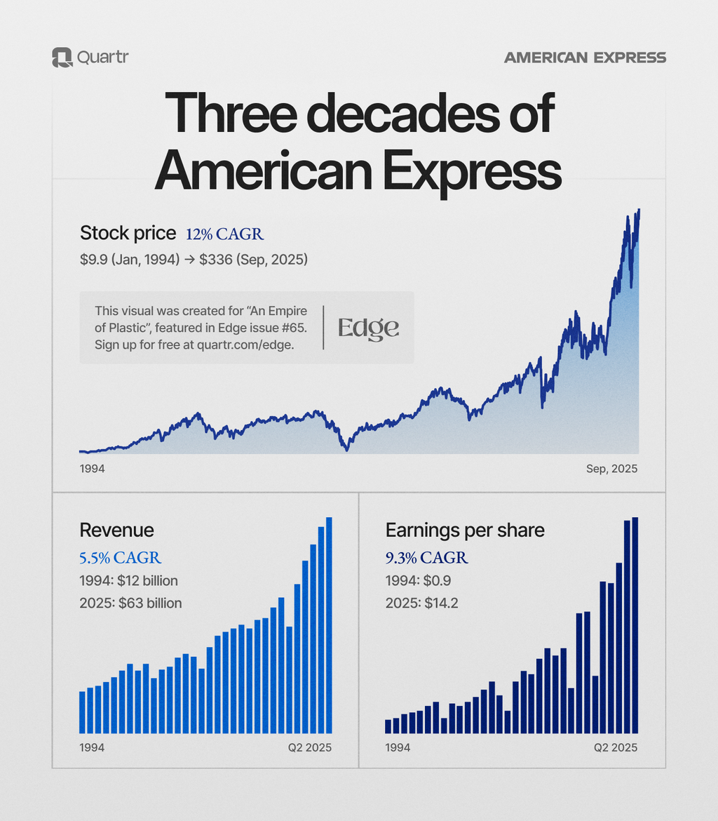 A visualization of American Express' stock price, revenue, and EPS since 1994