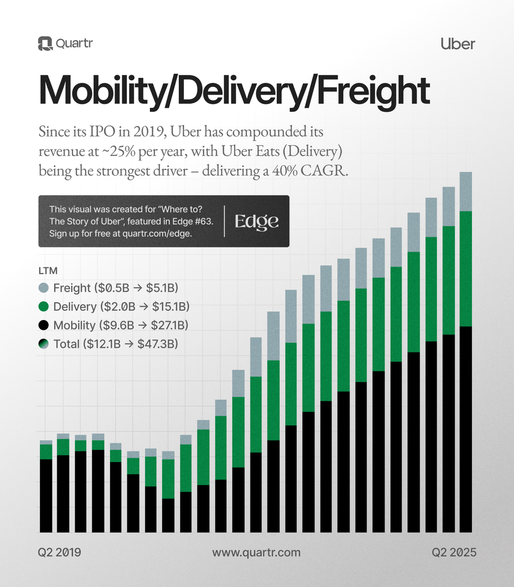 Uber's revenue growth across Mobility, Delivery, and Freight since its 2019 IPO to 2025