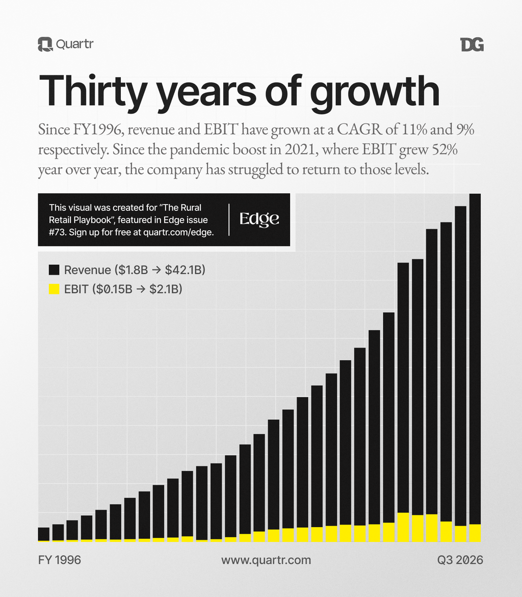 Three decades of compounding, measured in revenue and EBIT
