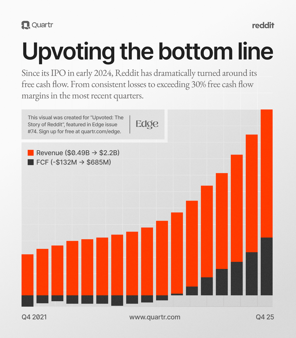 Reddit's revenue and FCF growth since 2021