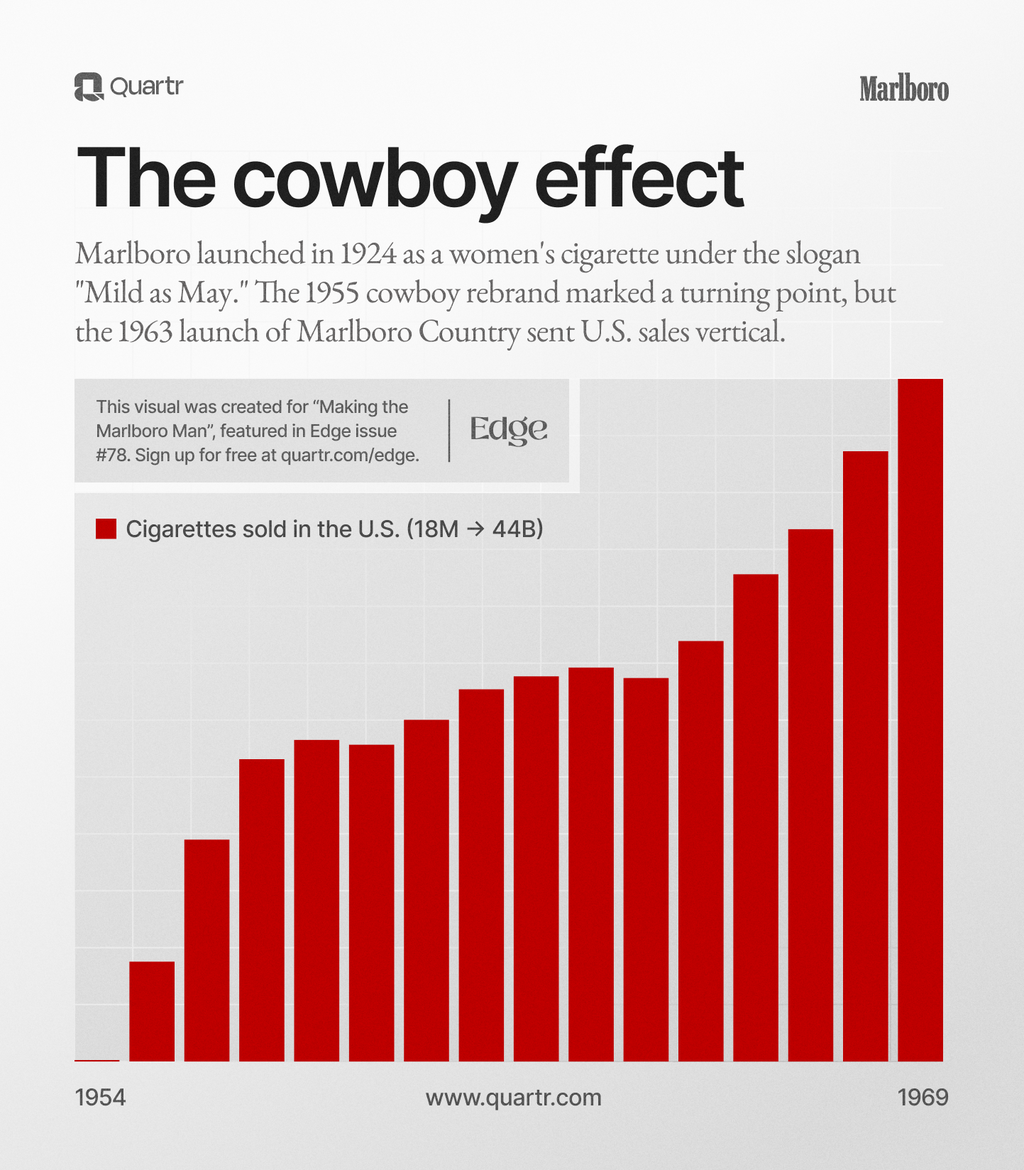 Marlboro cigarette sales from the 1954 rebranding to 1969