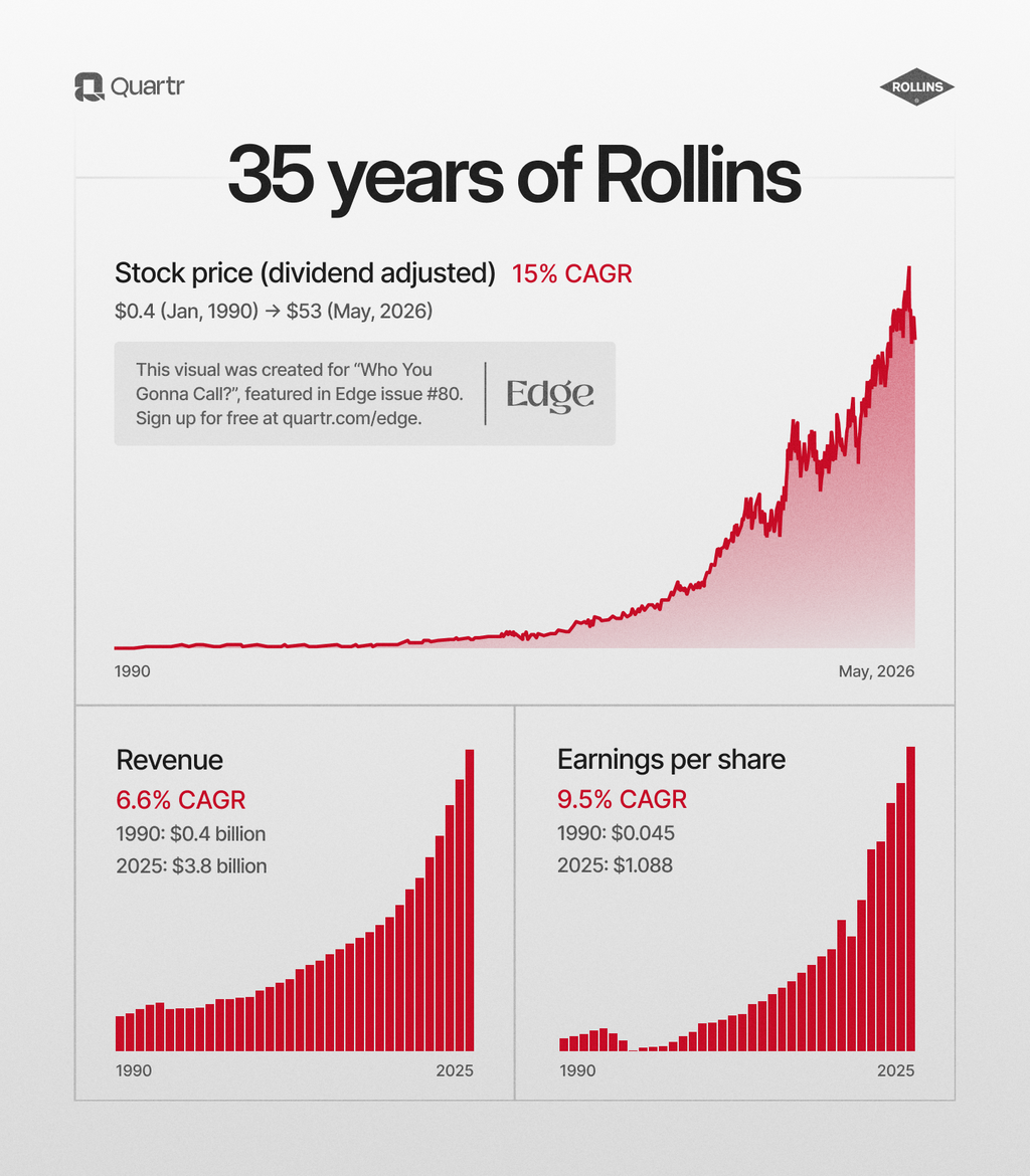 Rollins’ success seen through its stock price, revenue, and EPS.