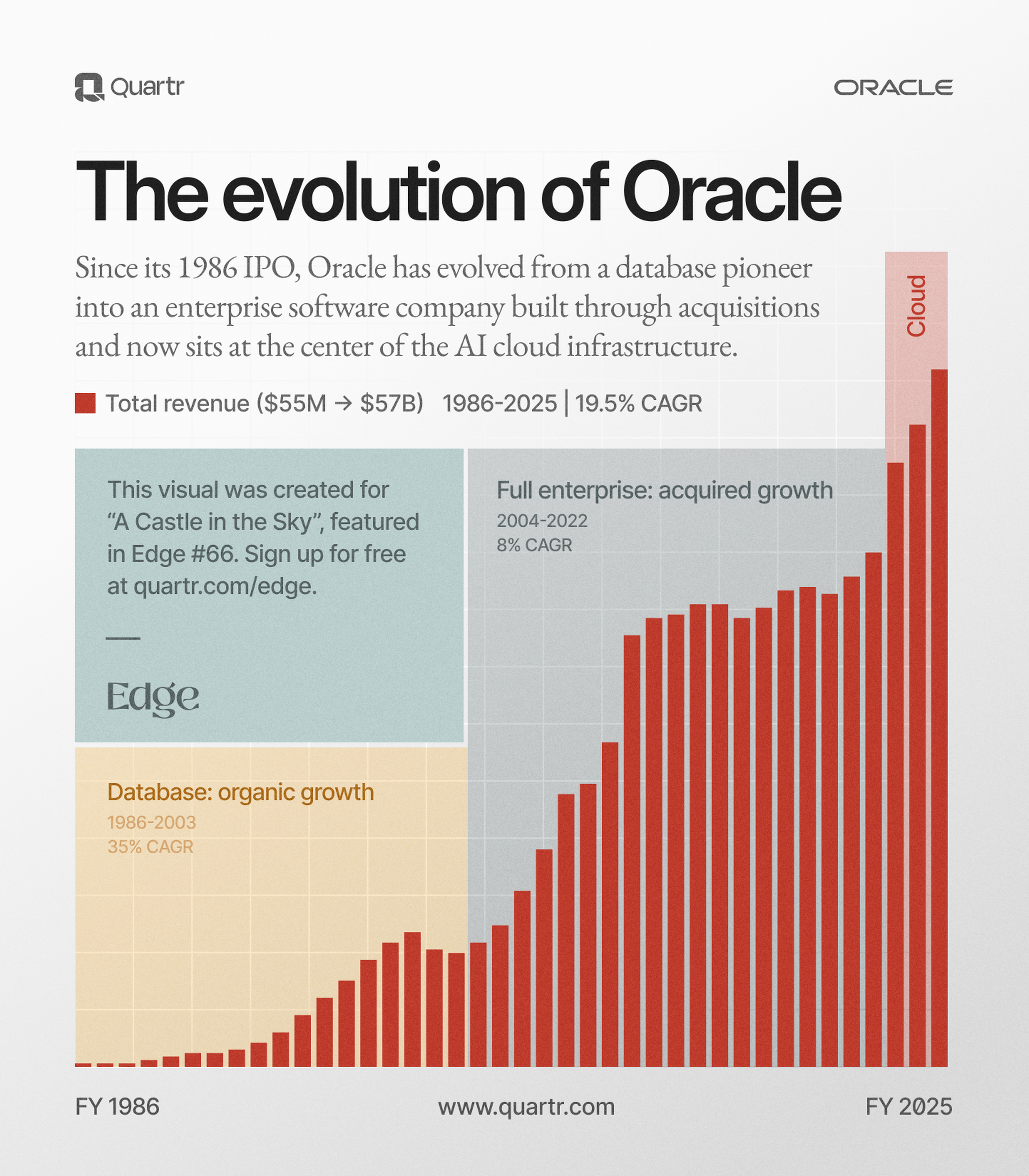 A visualization of Oracle's transformation over the decades