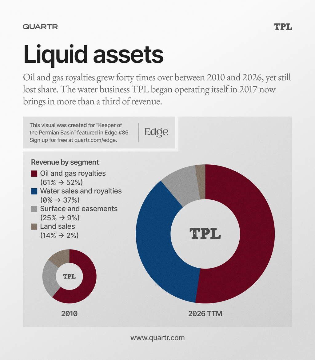 TPL's 2010 revenue mix, in contrast to Q2 2026 TTM