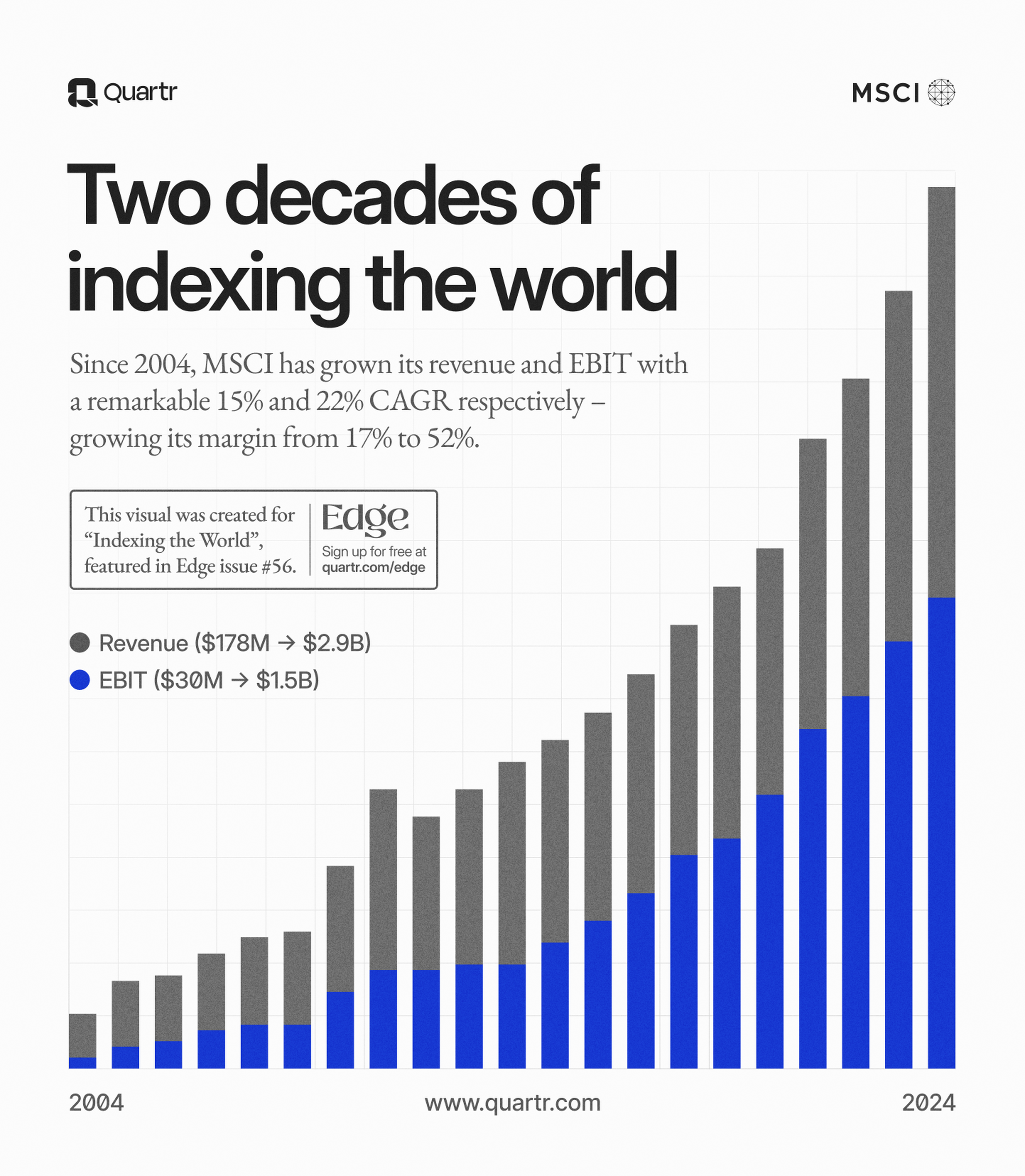 MSCI's revenue and EBIT growth since 2004