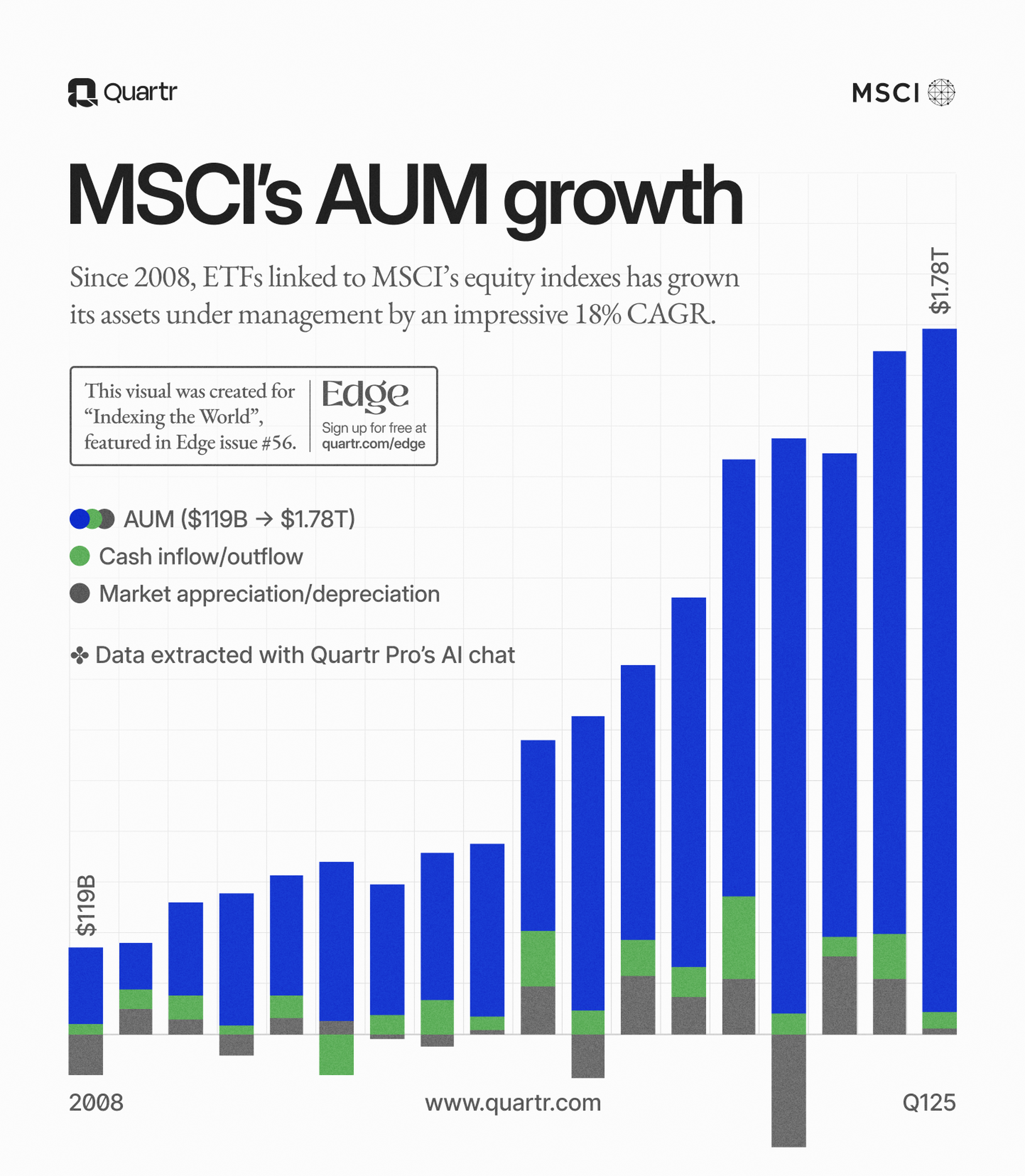 A visualization of the assets under management of ETFs tracking MSCI indexes, increasing from $119B to $1.78T since 2008