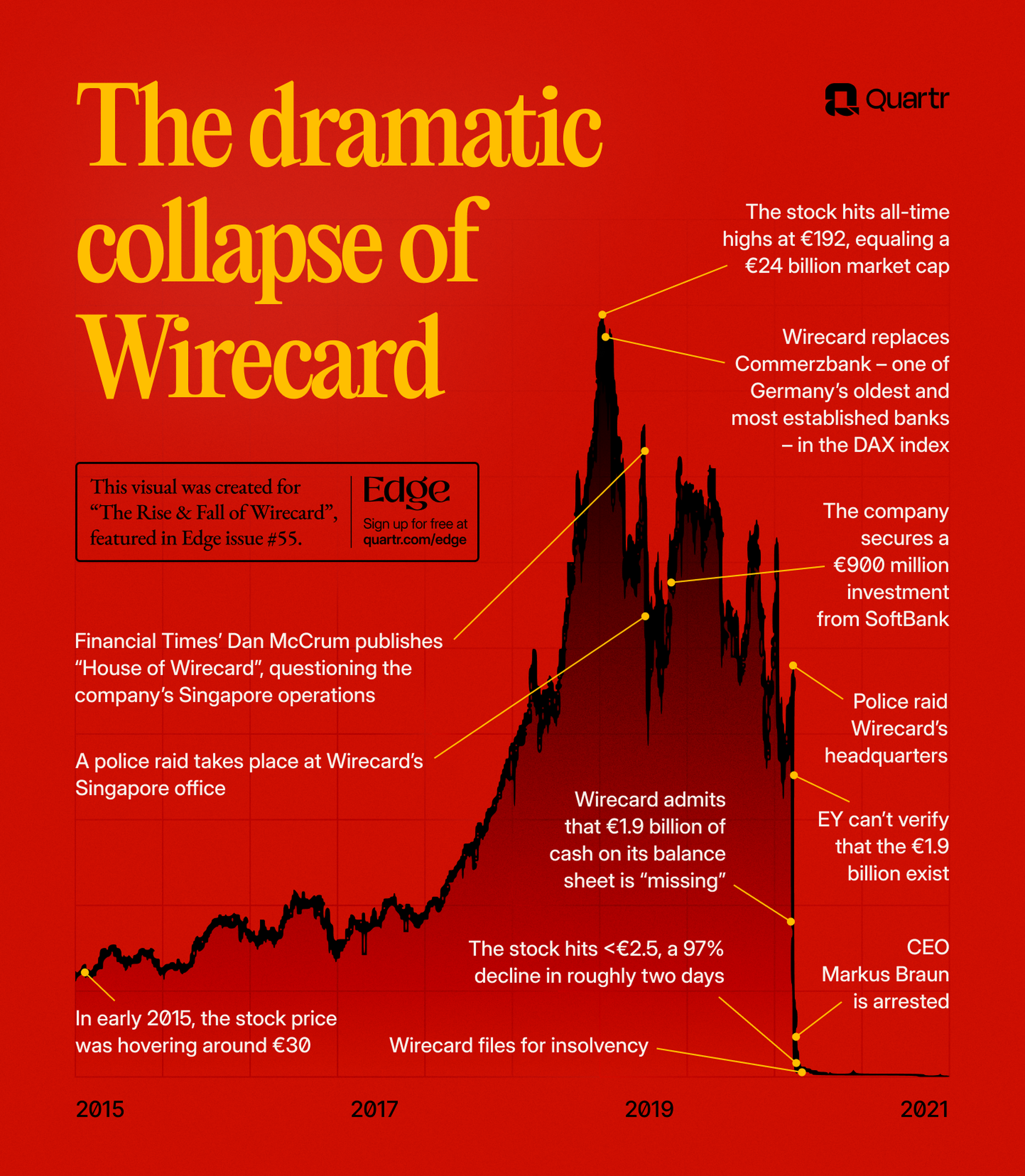 A visualization of Wirecard's share price between 2015 and 2021 with key dates and events