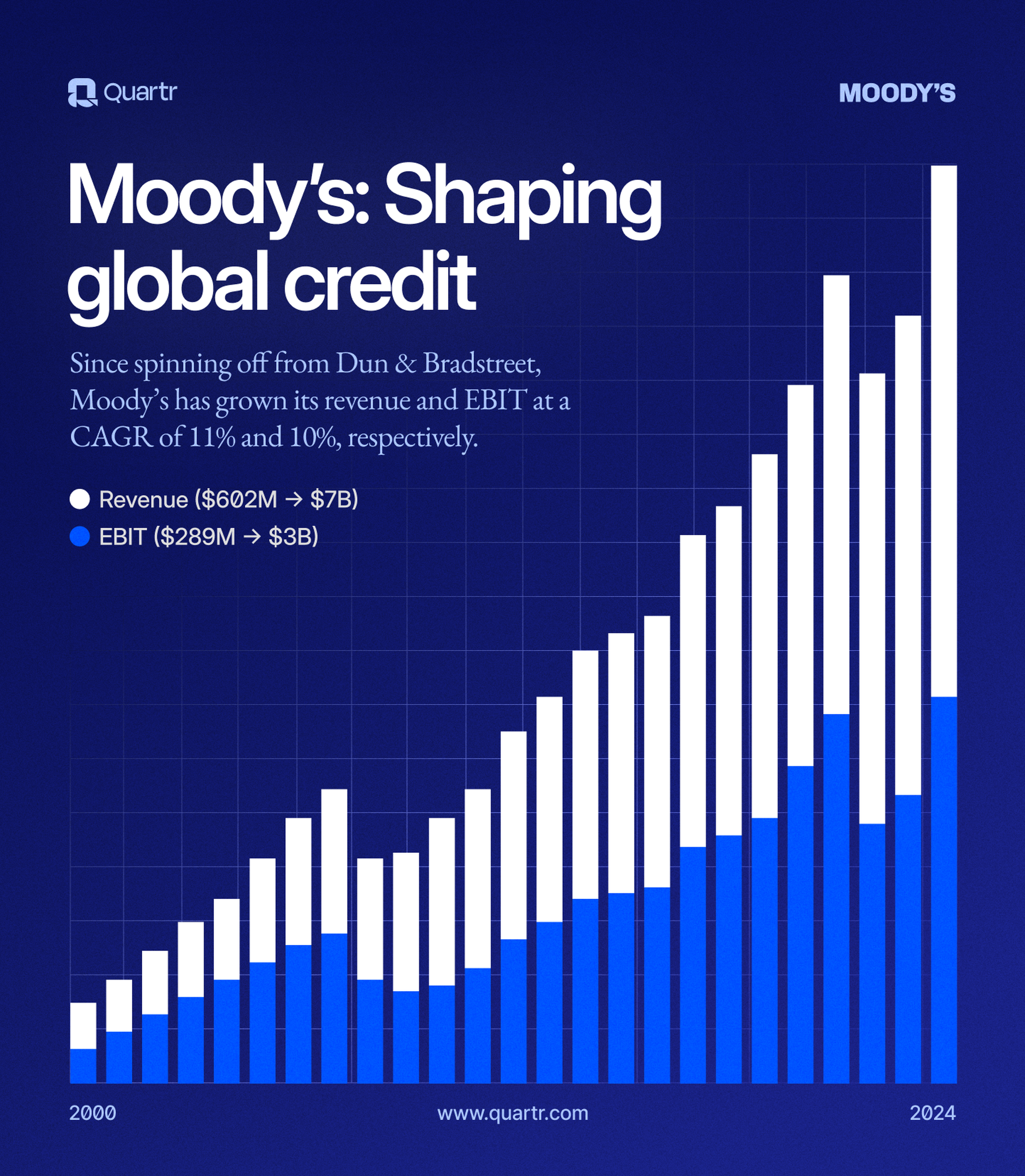 Moody's revenue and EBIT increasing with a CAGR of 11% and 10% respectively since its spin-off from Dun & Bradstreet