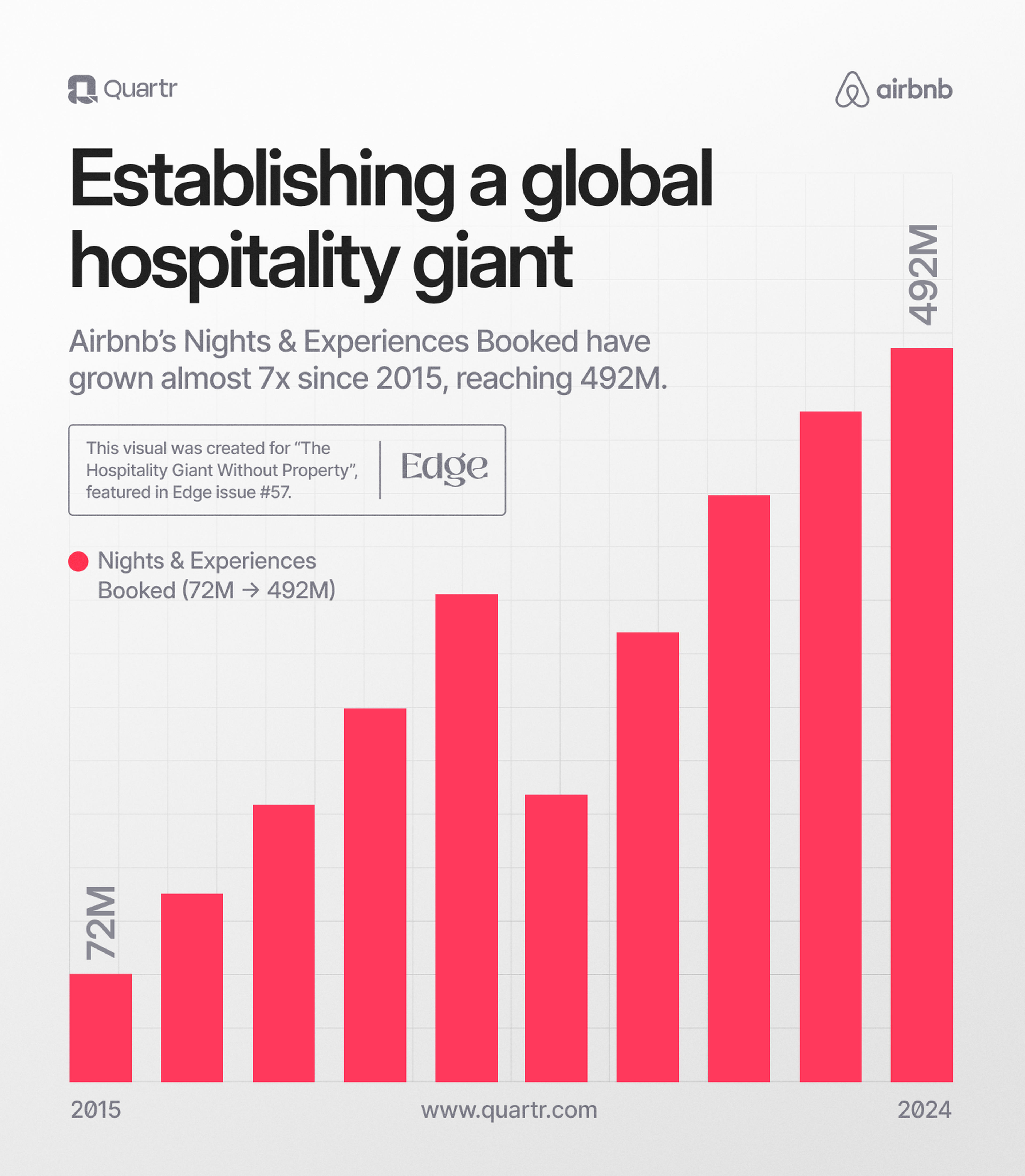 Infograph showing Airbnb's Nights & Experiences bookings growth between 2015-2024