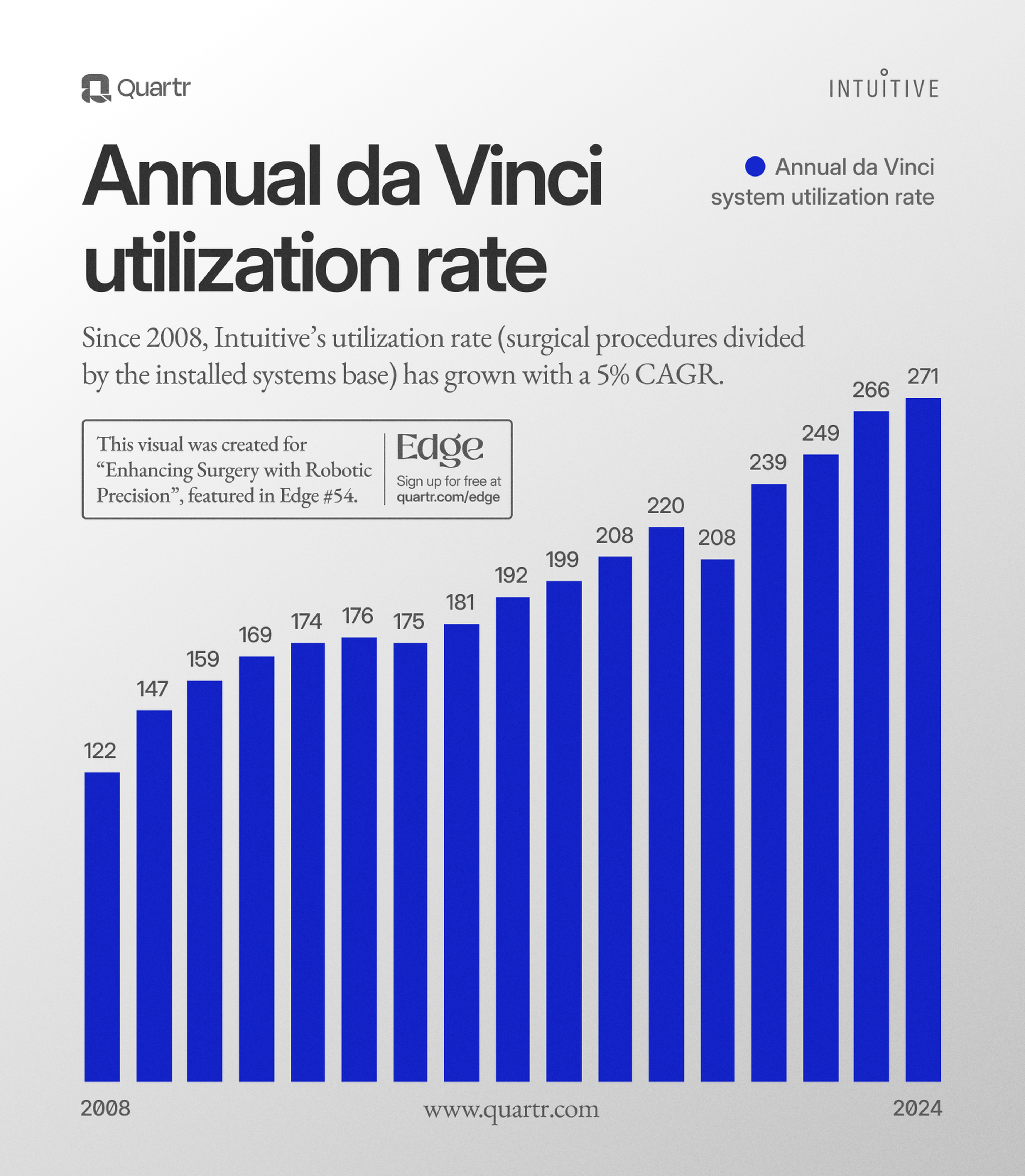 The da Vinci utilization growth – highlighting its expanding applications and procedure breadth