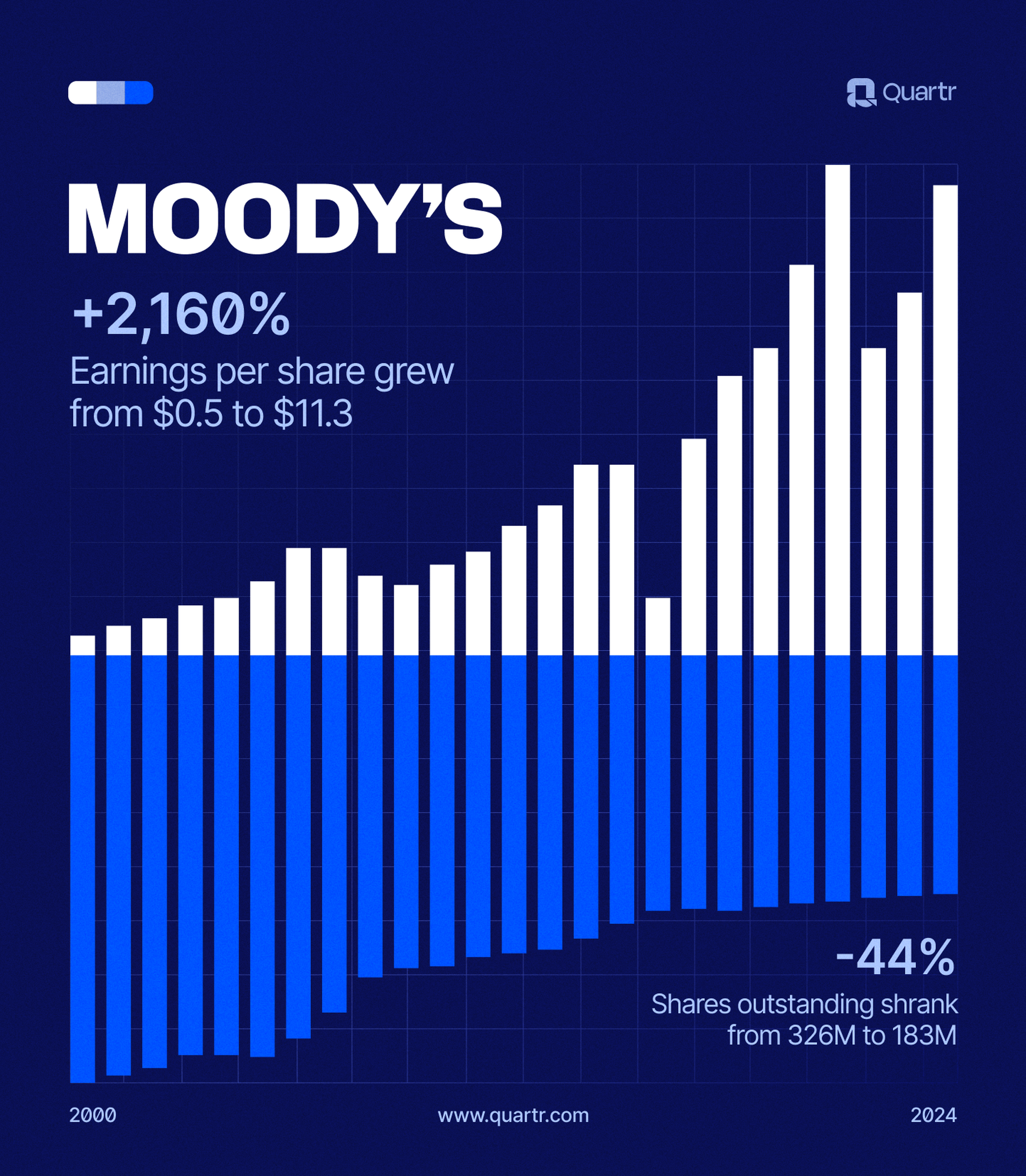Moody's EPS growth between 2000 and 2024