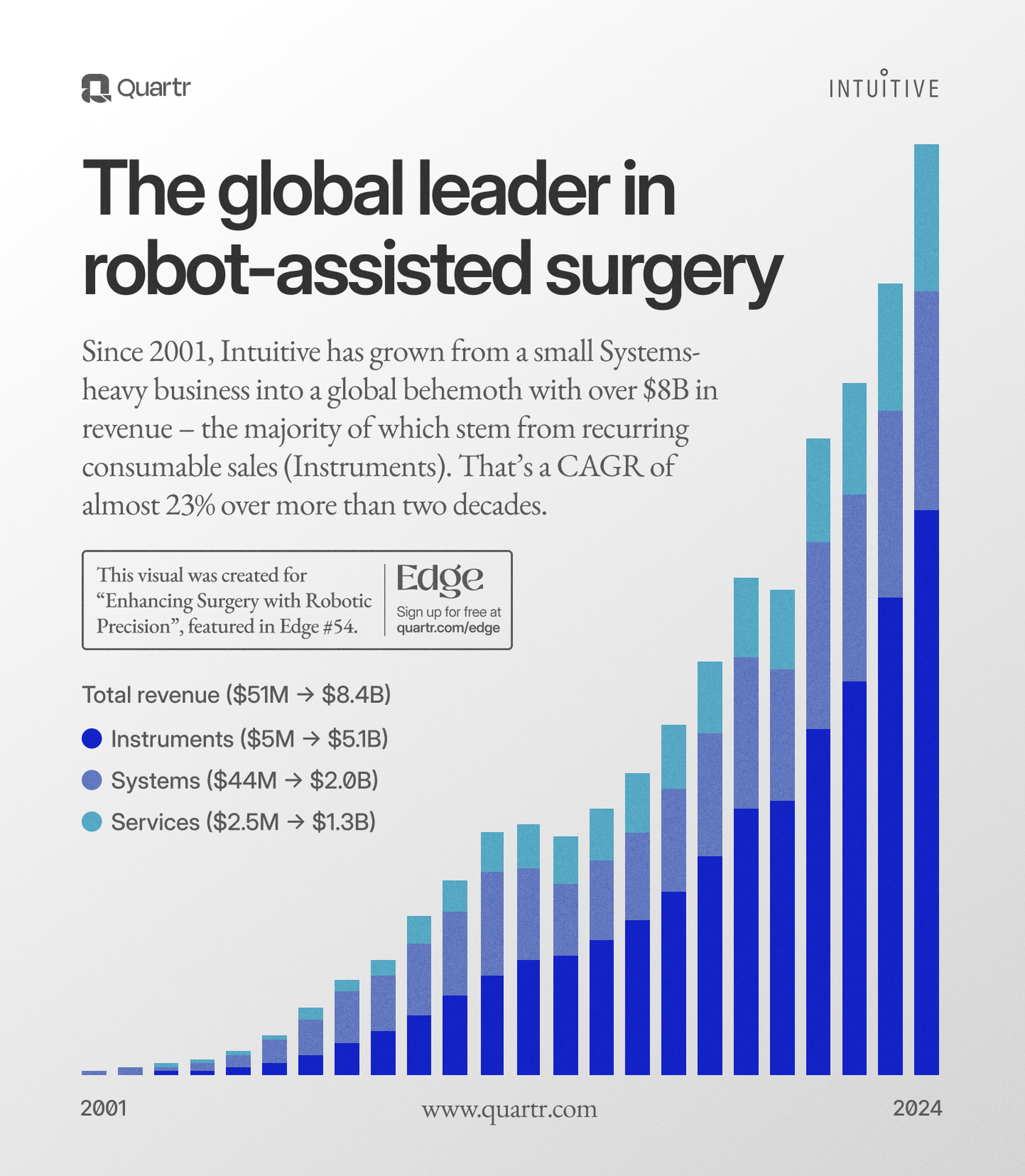 Intuitive Surgical’s revenue growth since 2001, broken down by its three segments