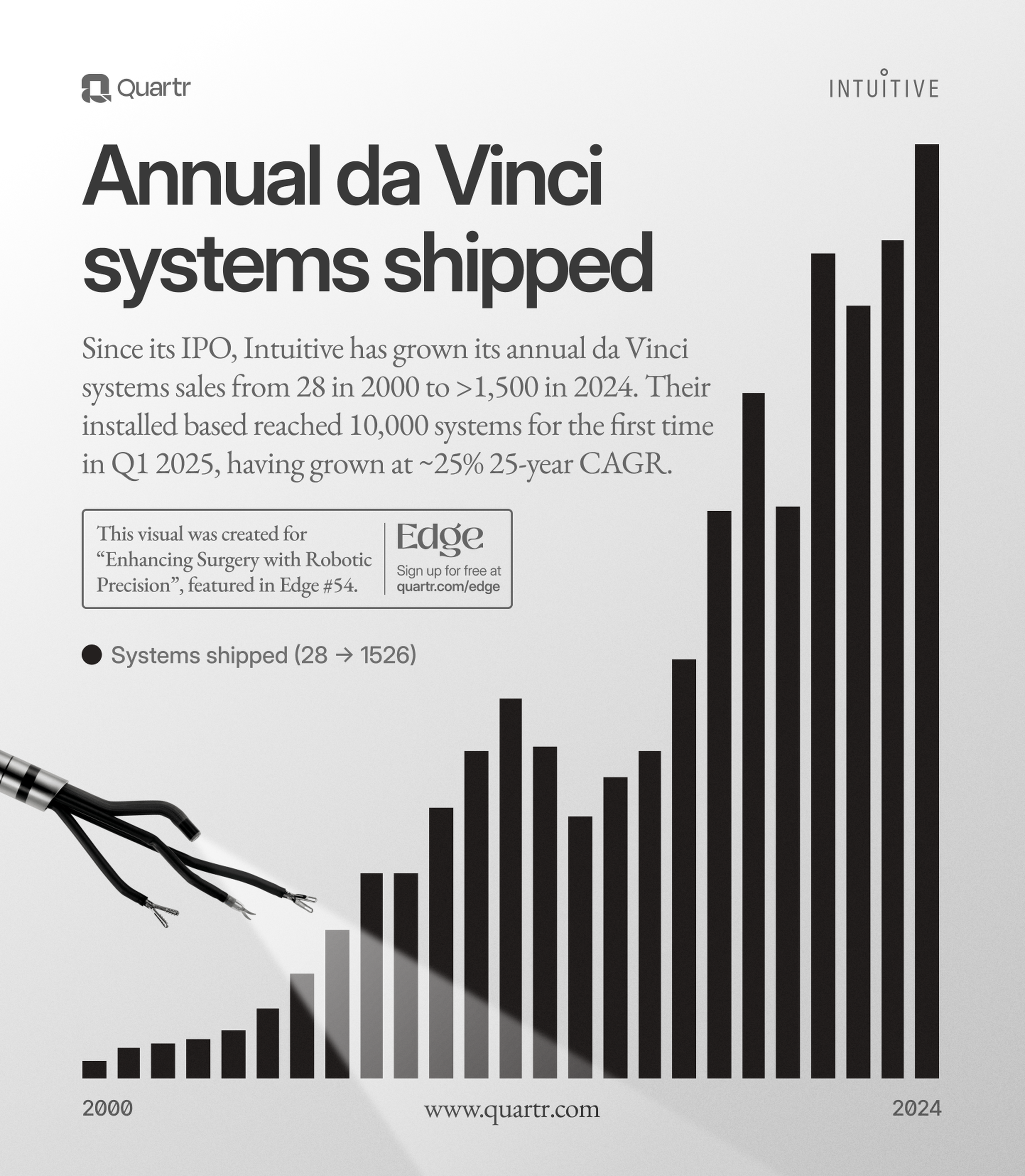 The annual da Vinci system shipment since the company's 2000 IPO