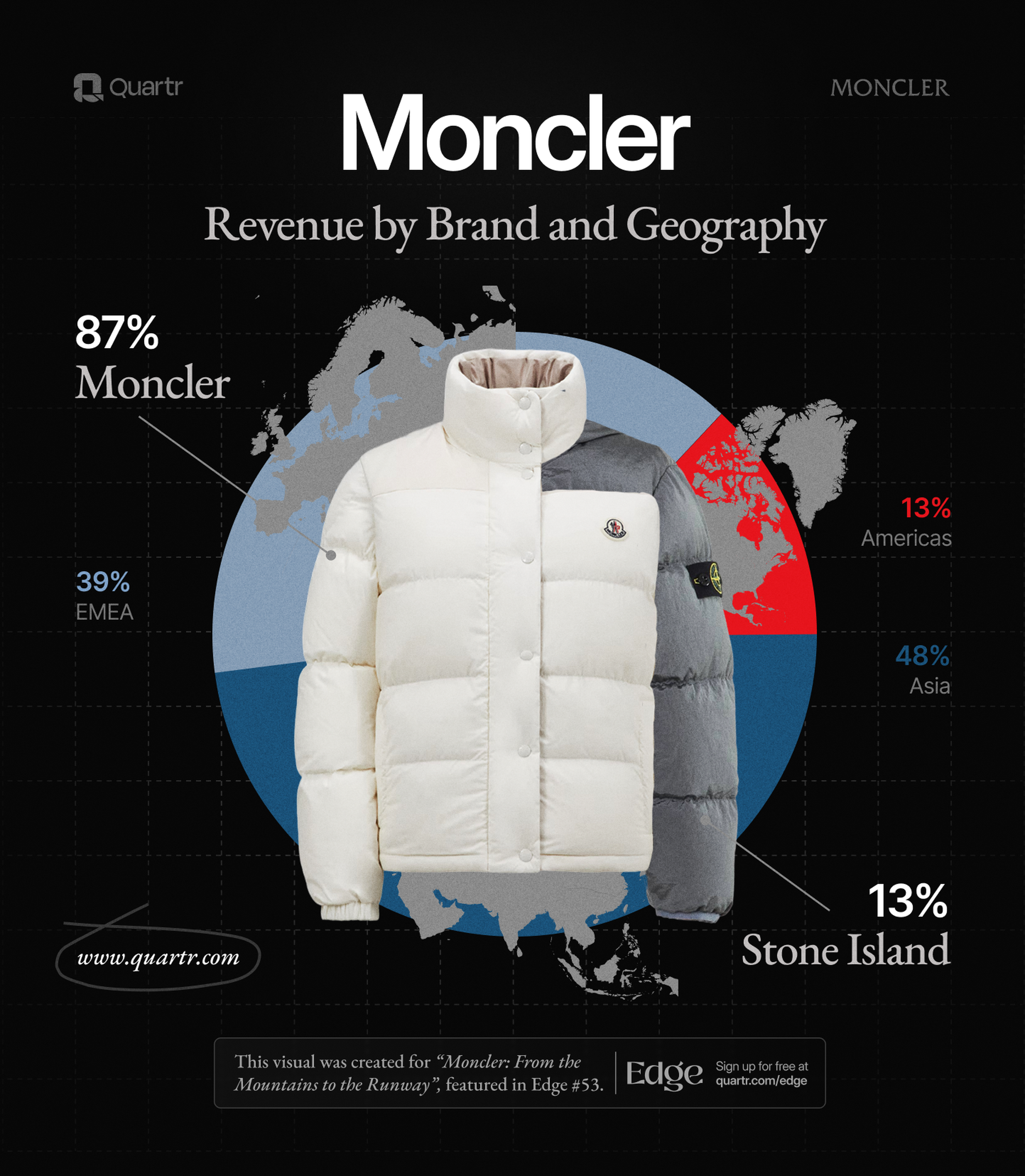 The Moncler Group's geographical and brand split per revenue