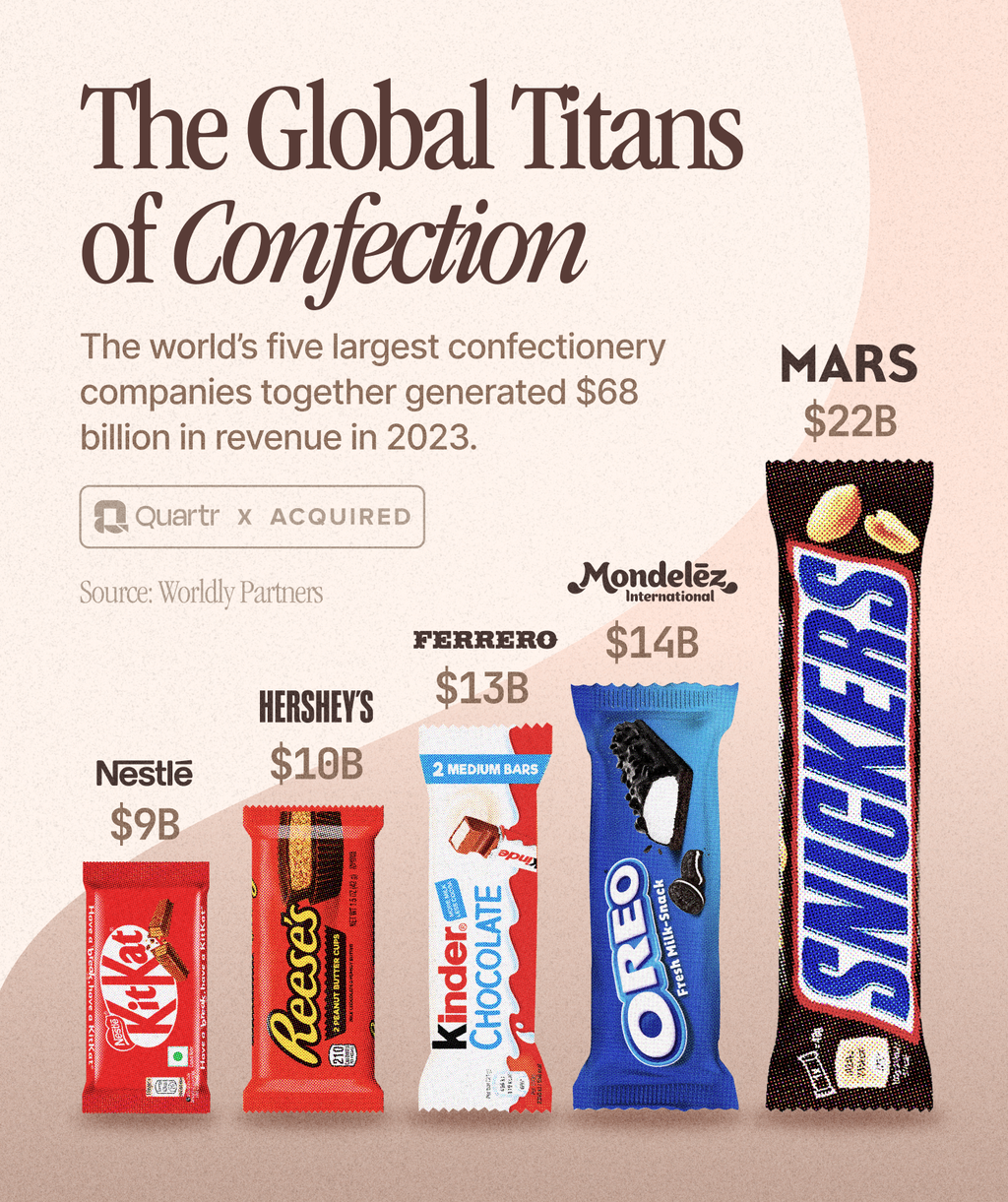 World's five largest confectionary companies