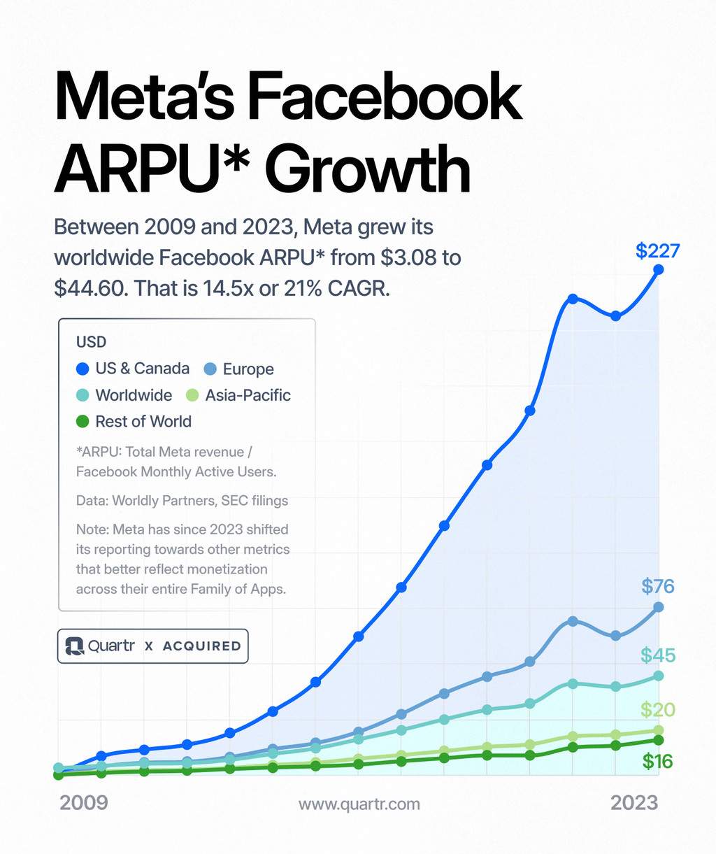 Meta's Facebook ARPU Growth - Meta Acquired