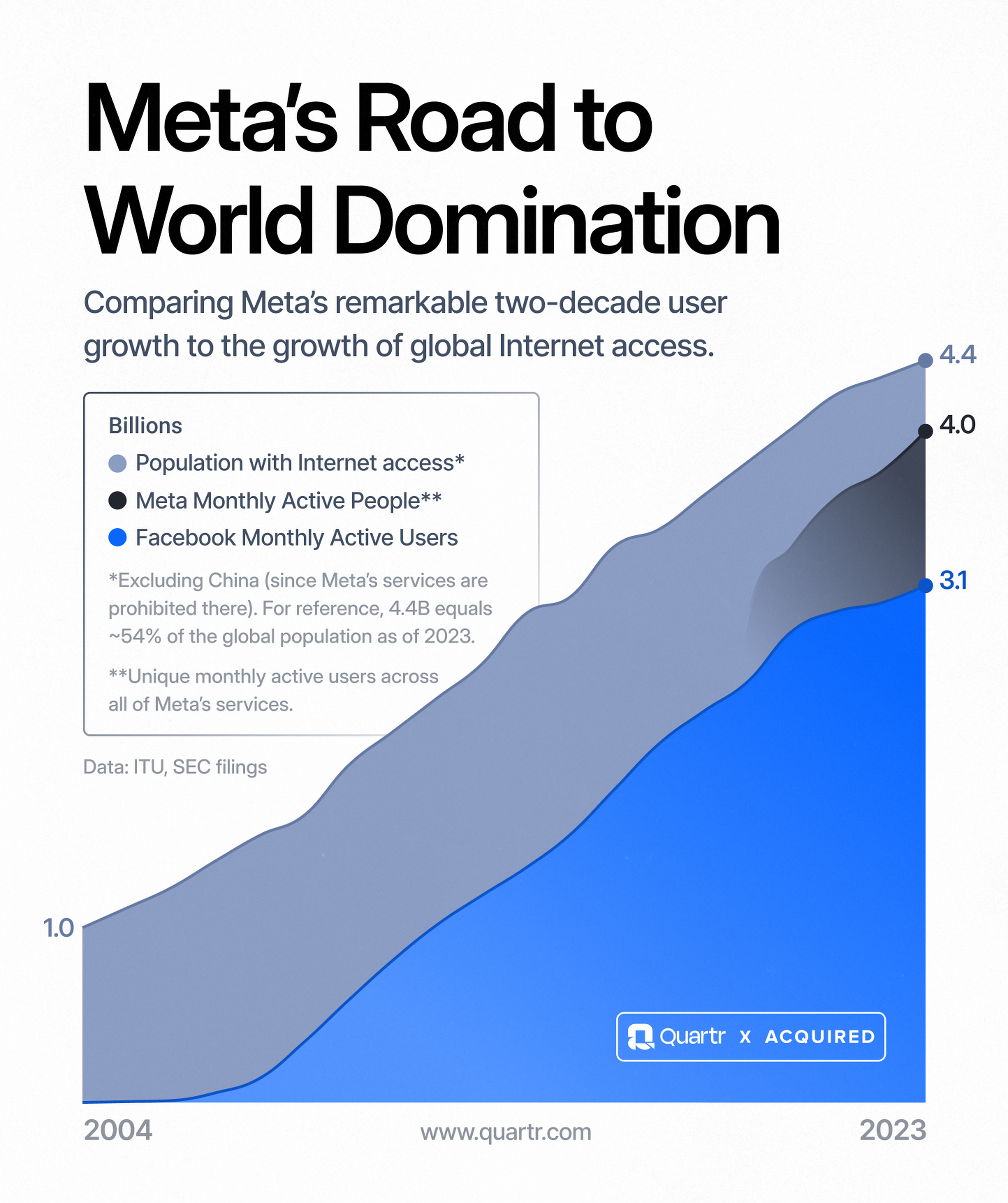 Meta's Road to World Domination - Meta Acquired