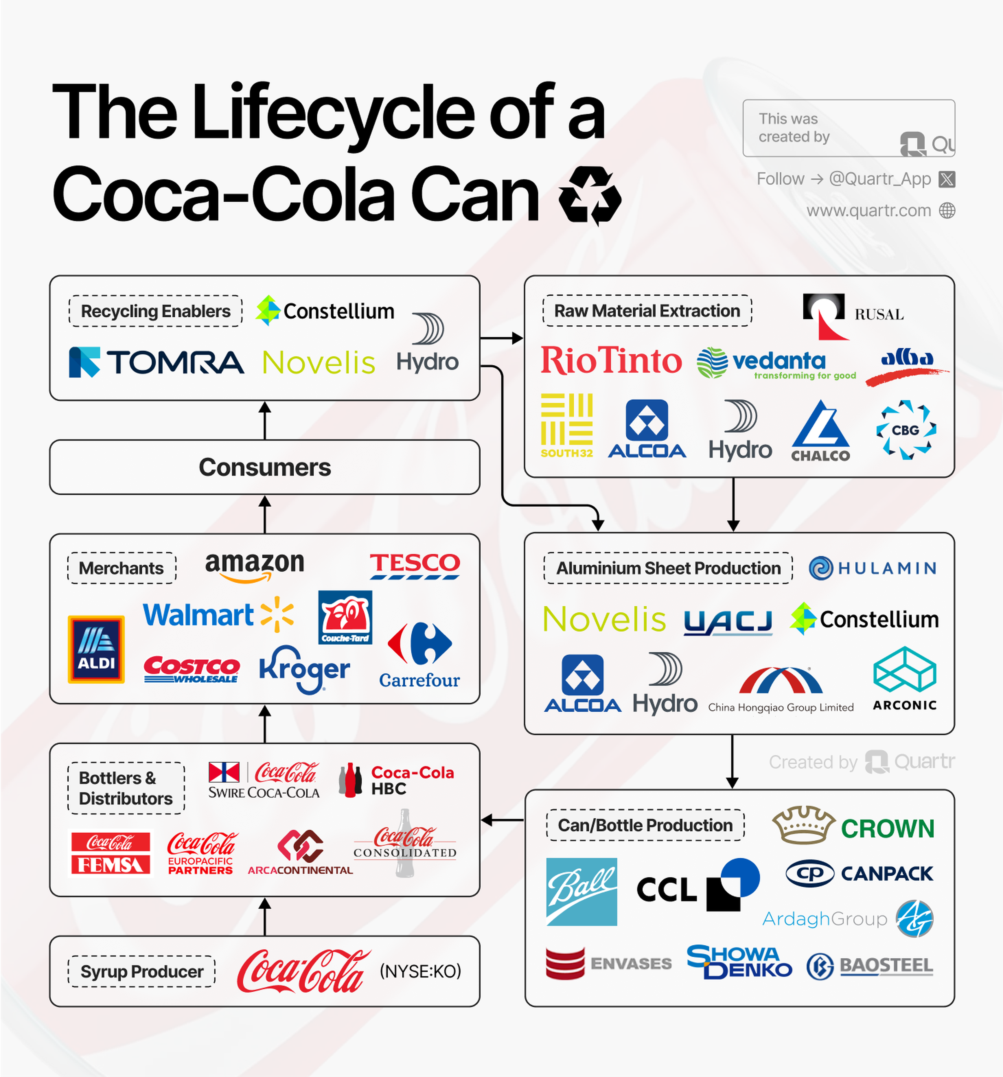 The lifecycle of a Coca-Cola can