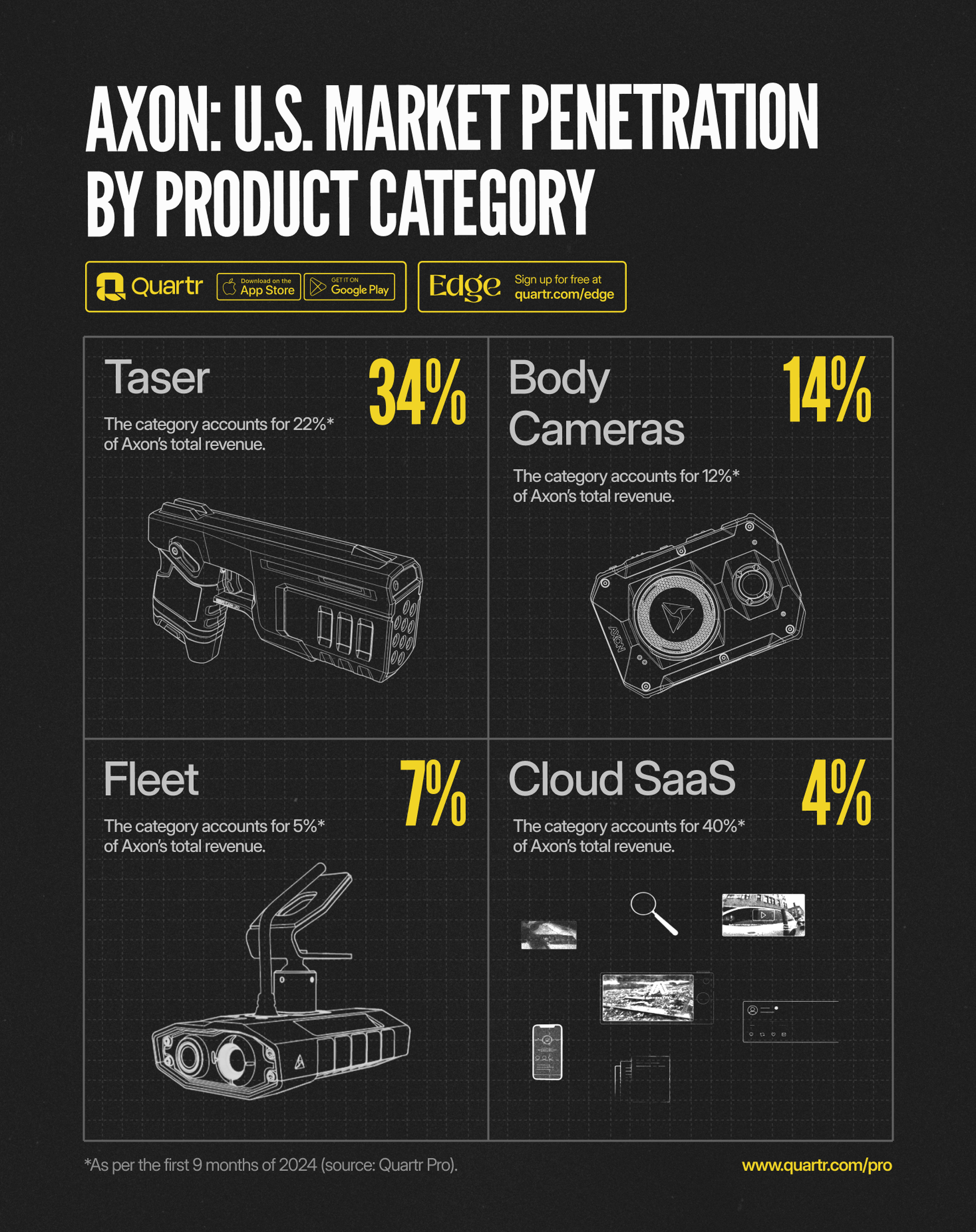 AXON: Market Penetration in US by product category