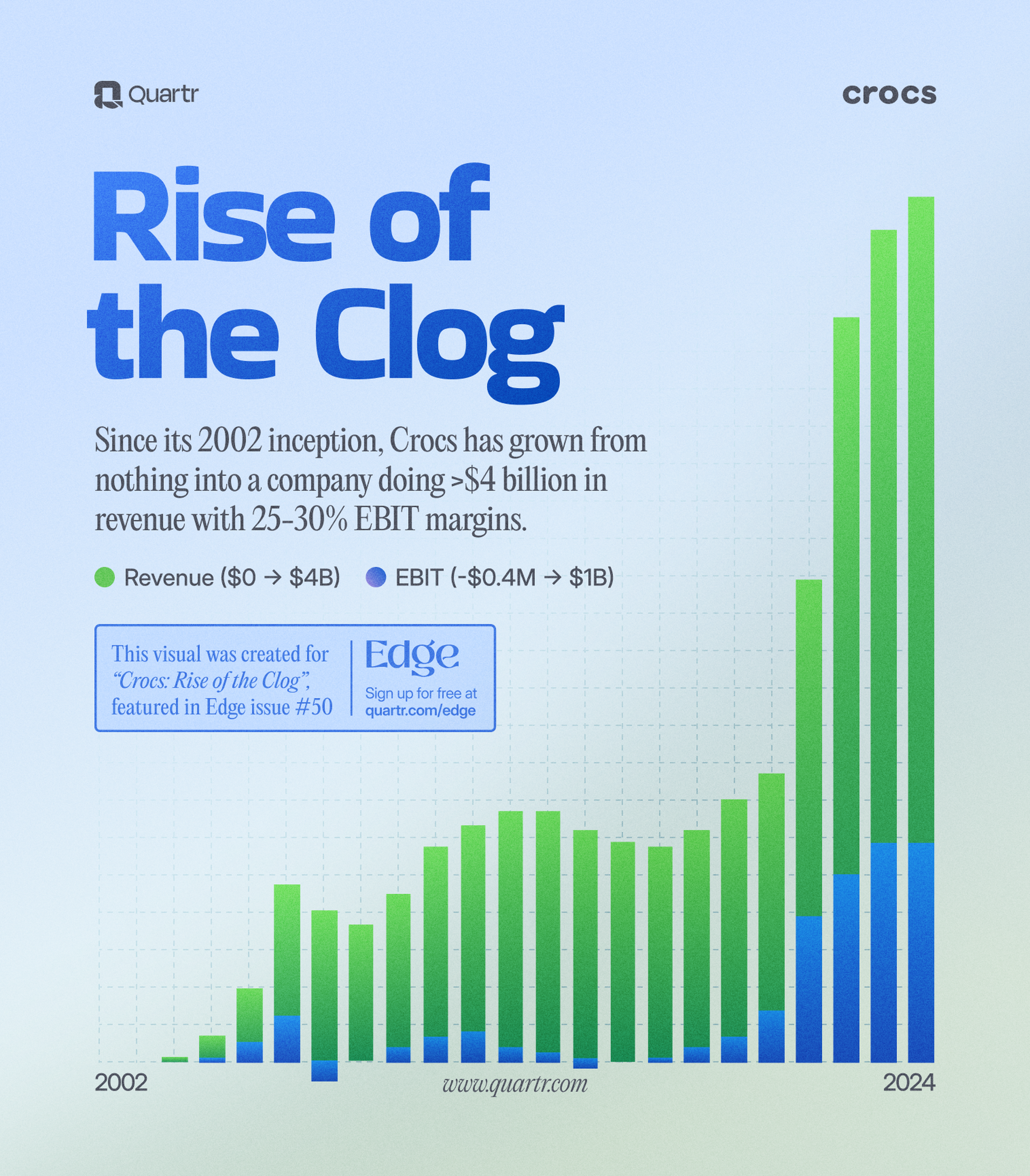 A visualization of Crocs' revenue and EBIT growth since its inception in 2002