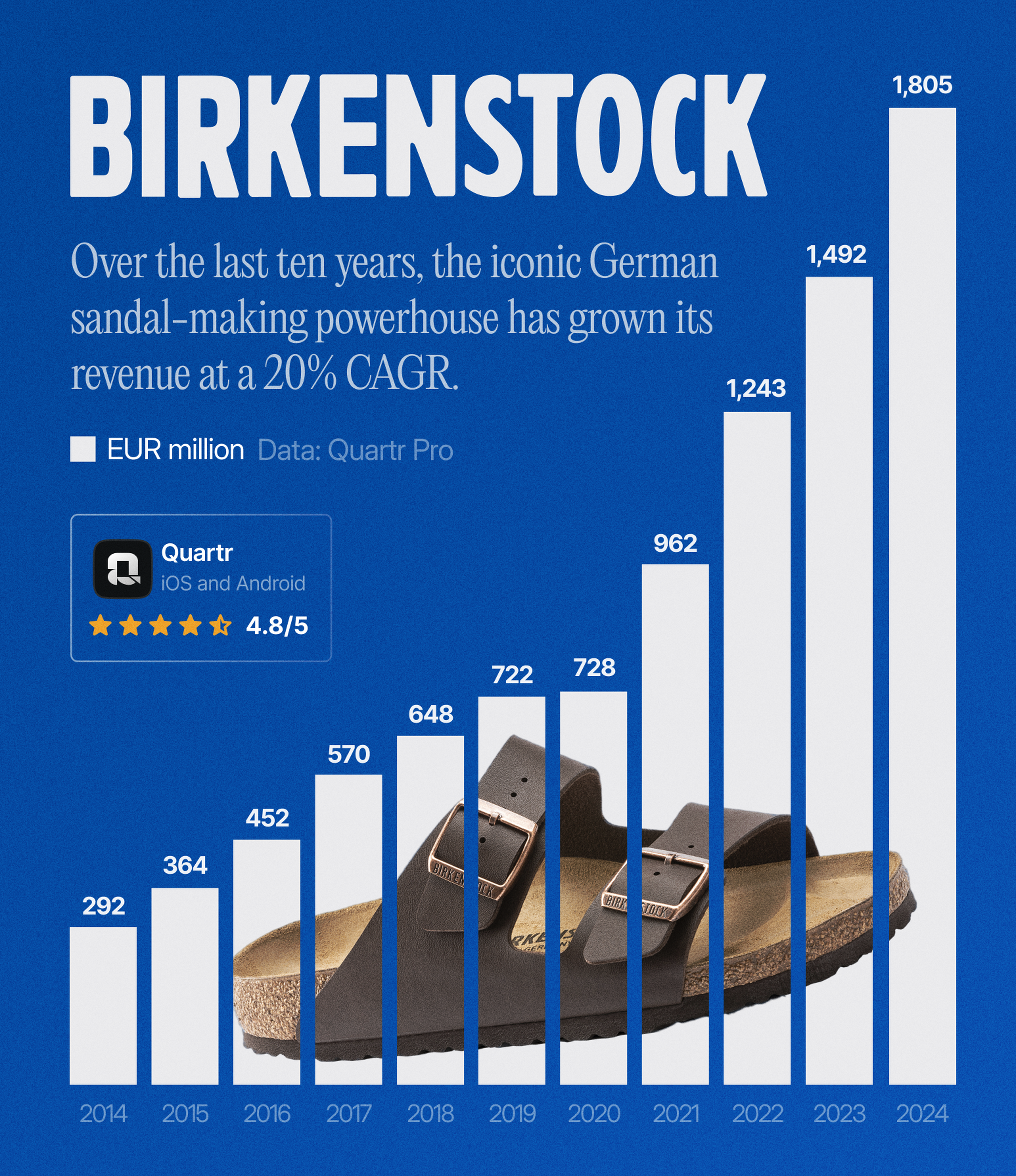 A visualization of Birkenstock's revenue growth the last decade