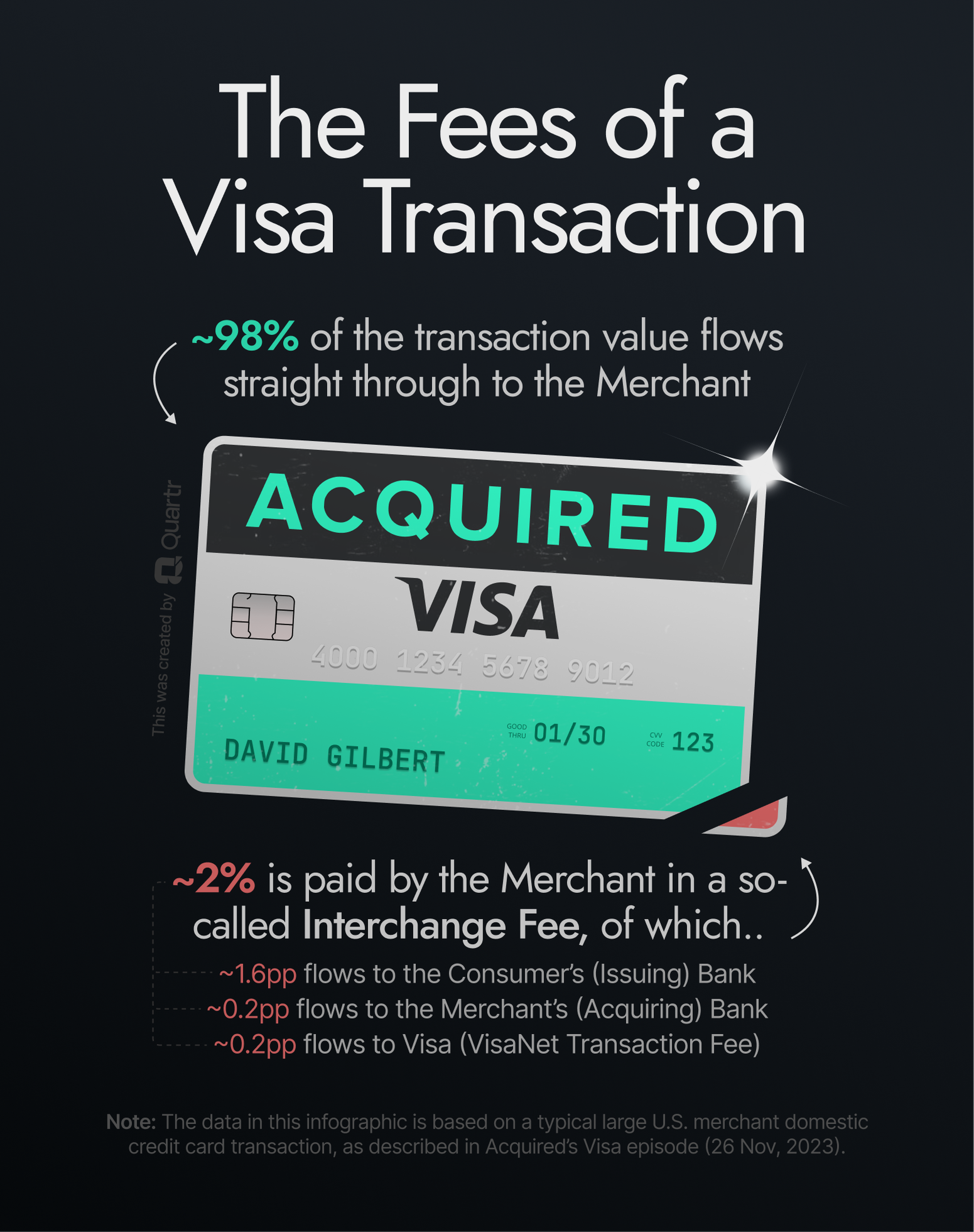 The Fees of a Visa Transaction