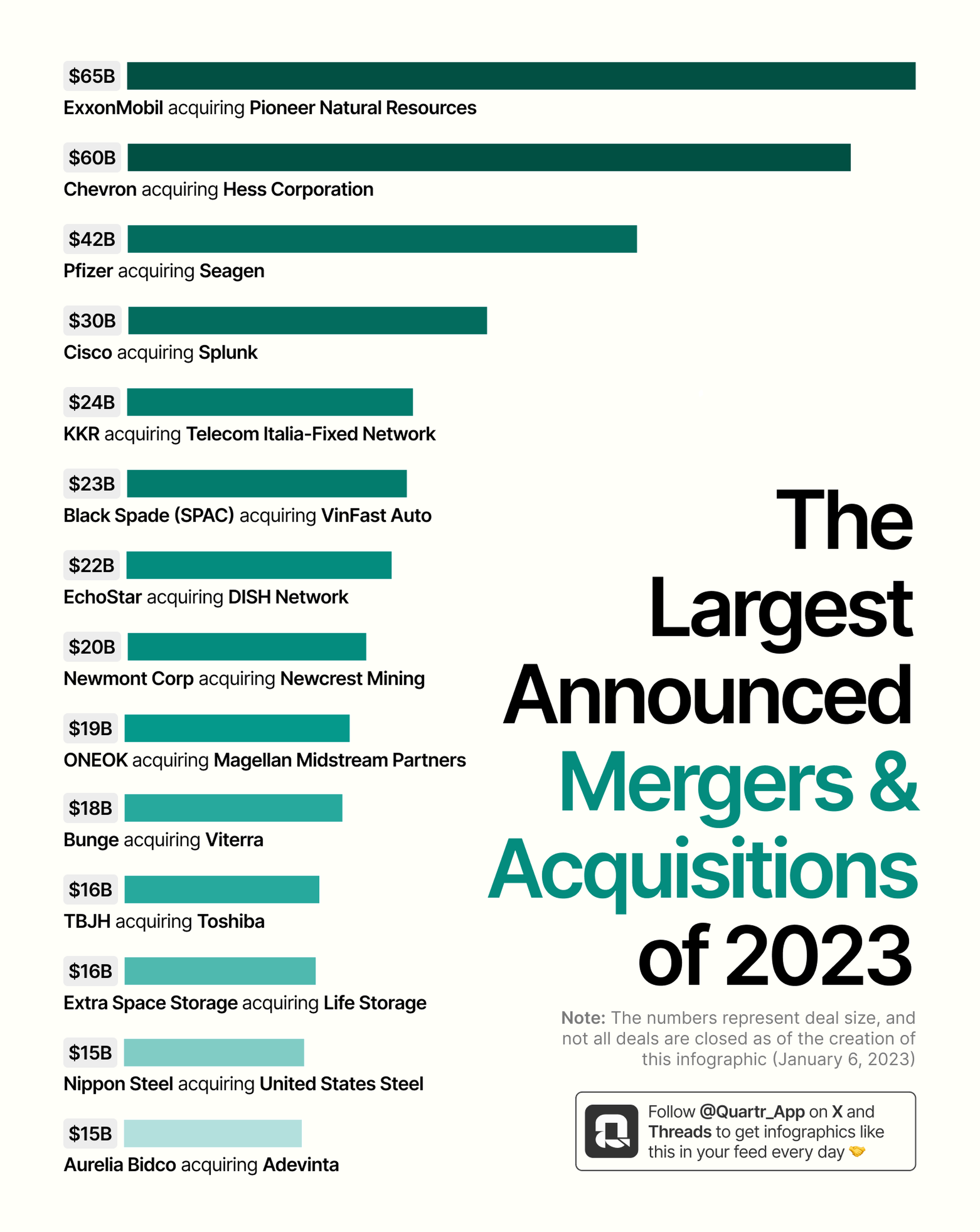 Largest M&A Deals in 2023