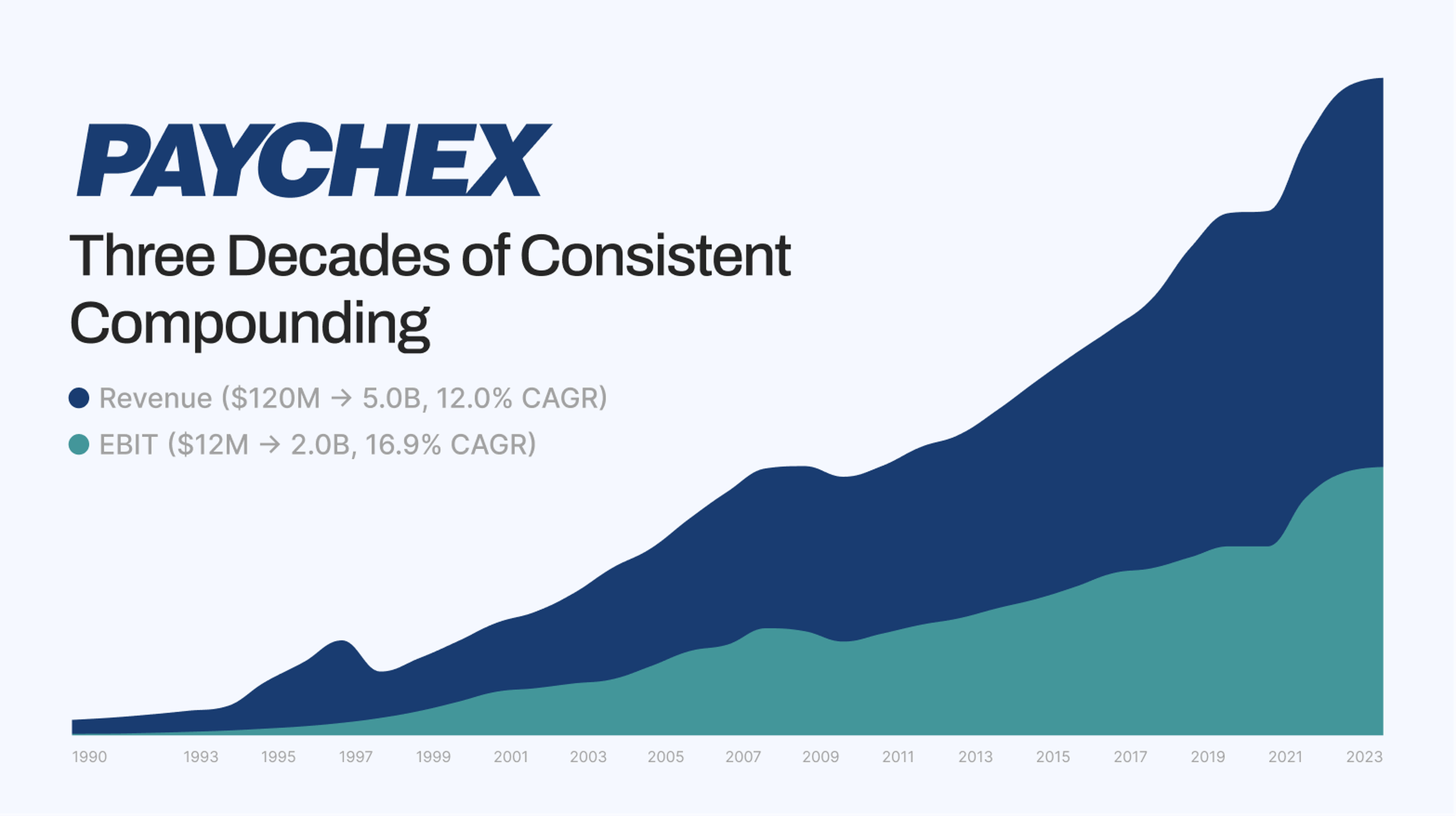 Paychex Financial History