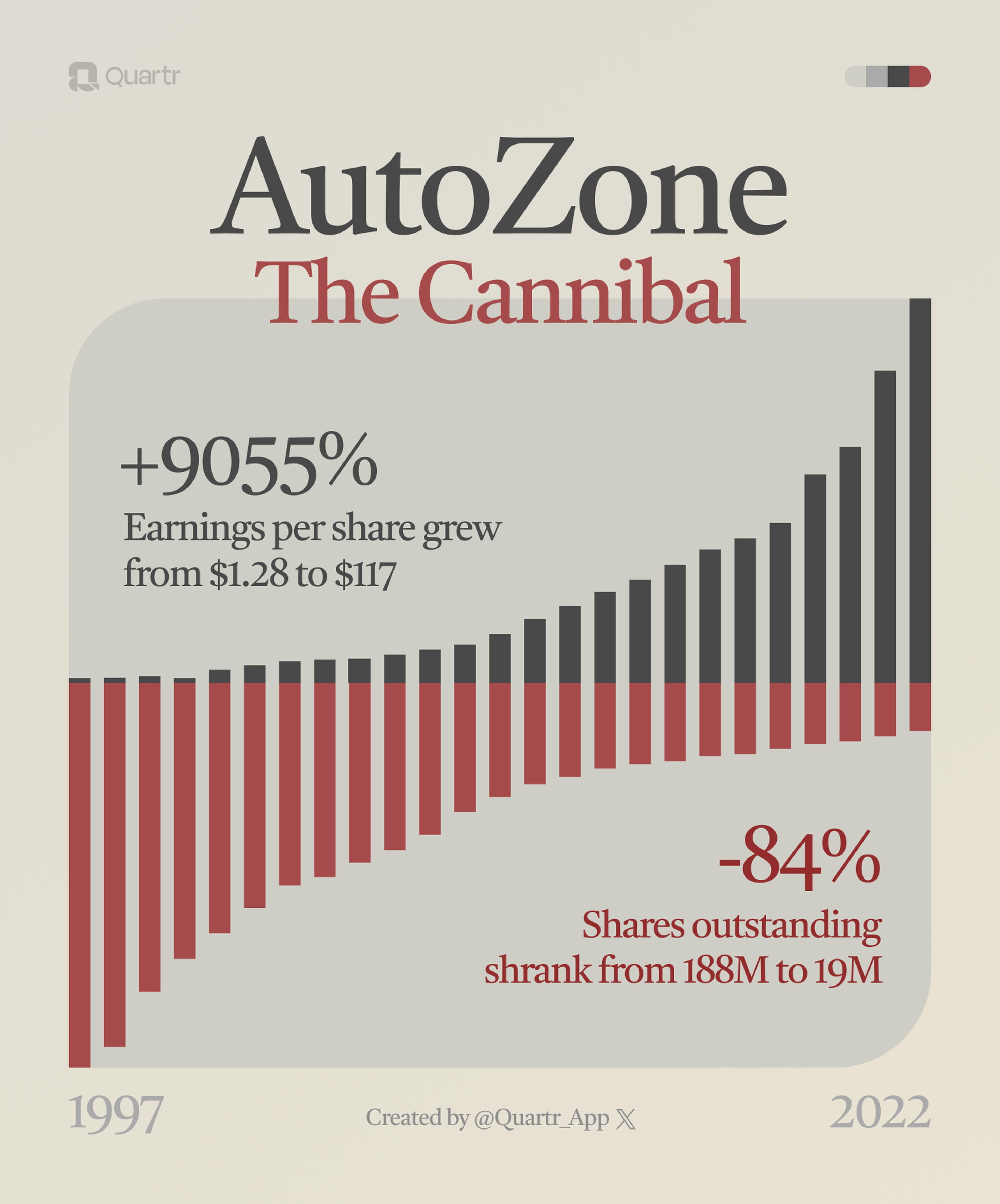 AutoZone earnings per share and shares outstanding