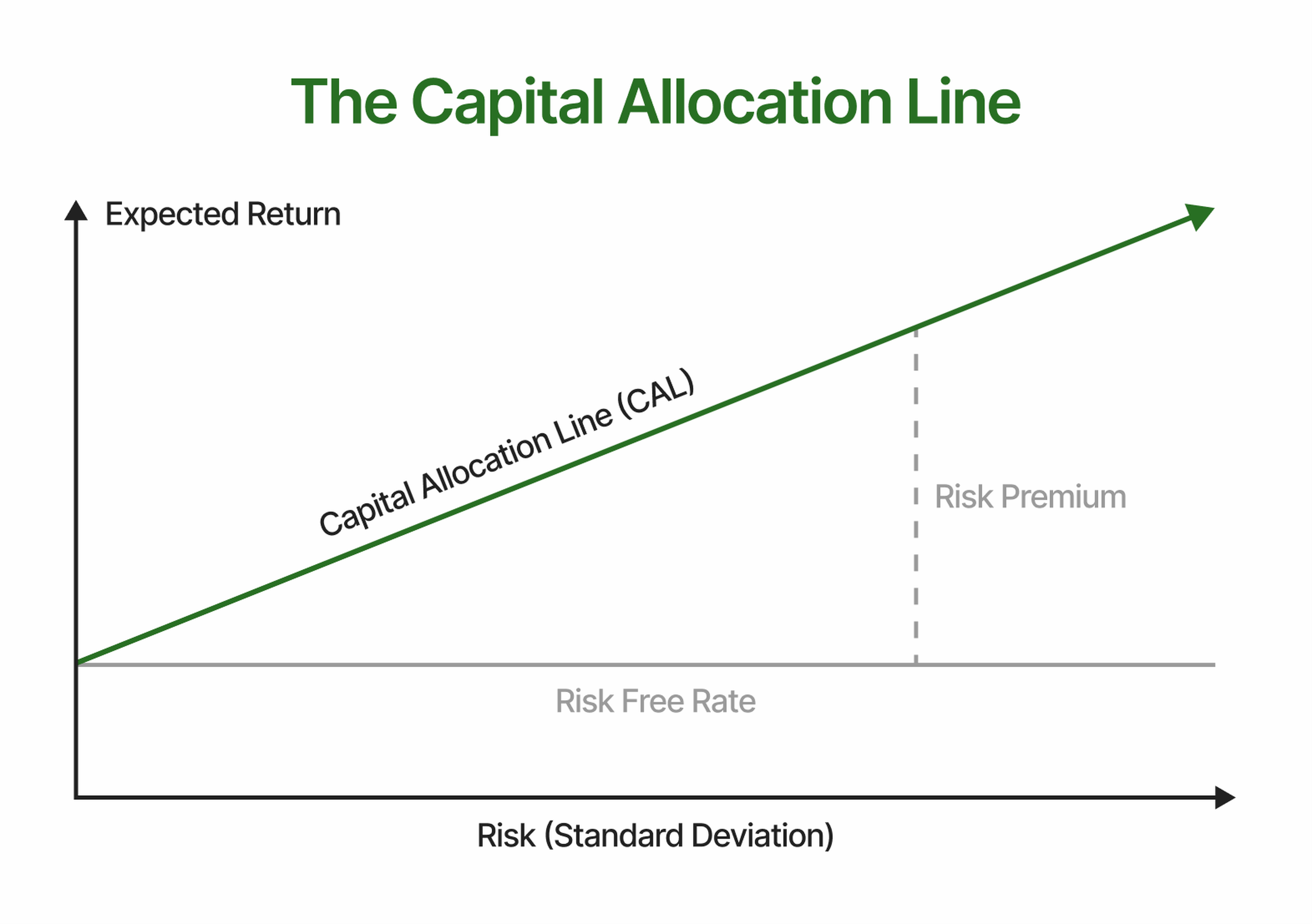 Capital Allocation Line (CAL)