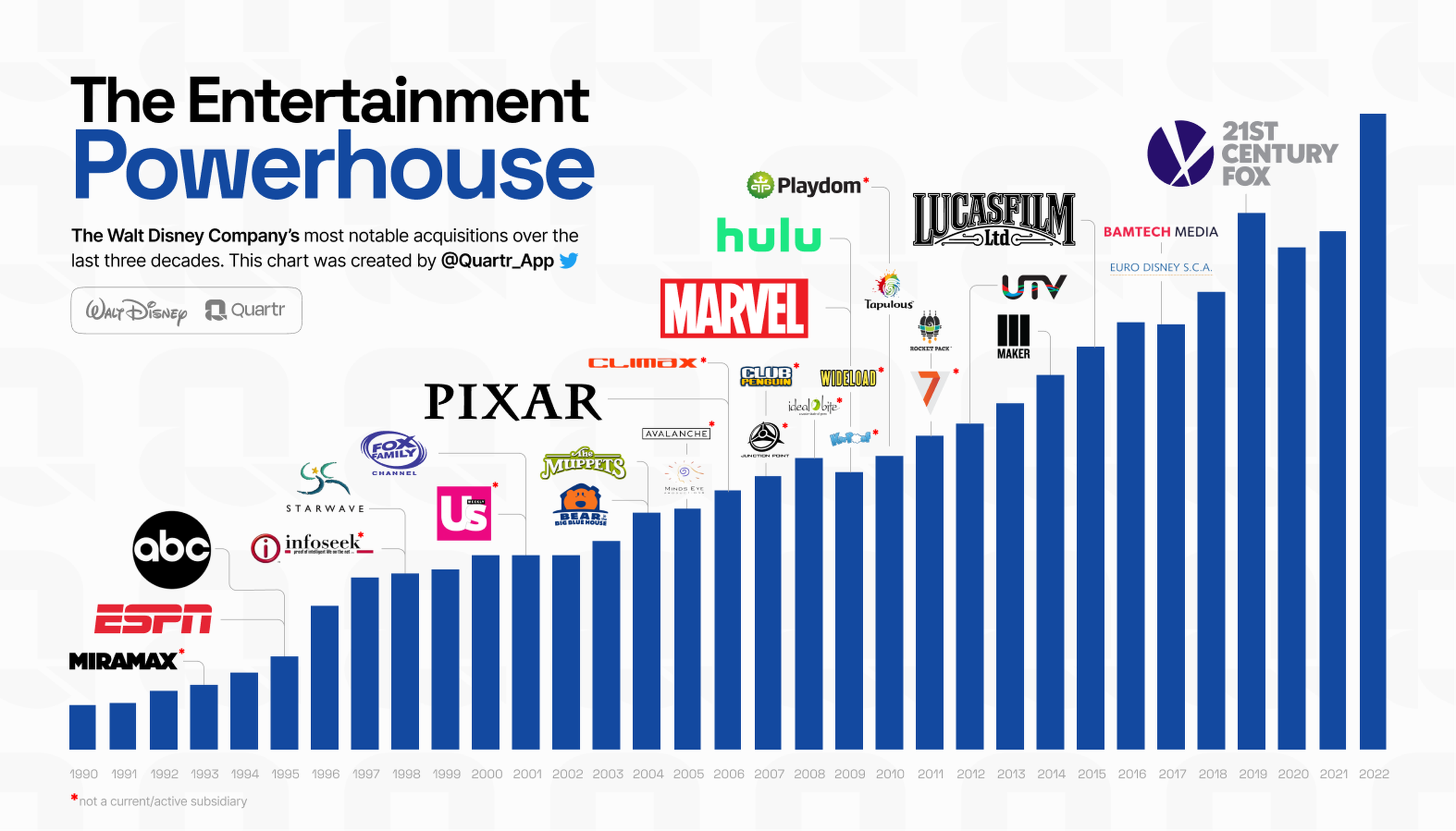 Disney's M&A History