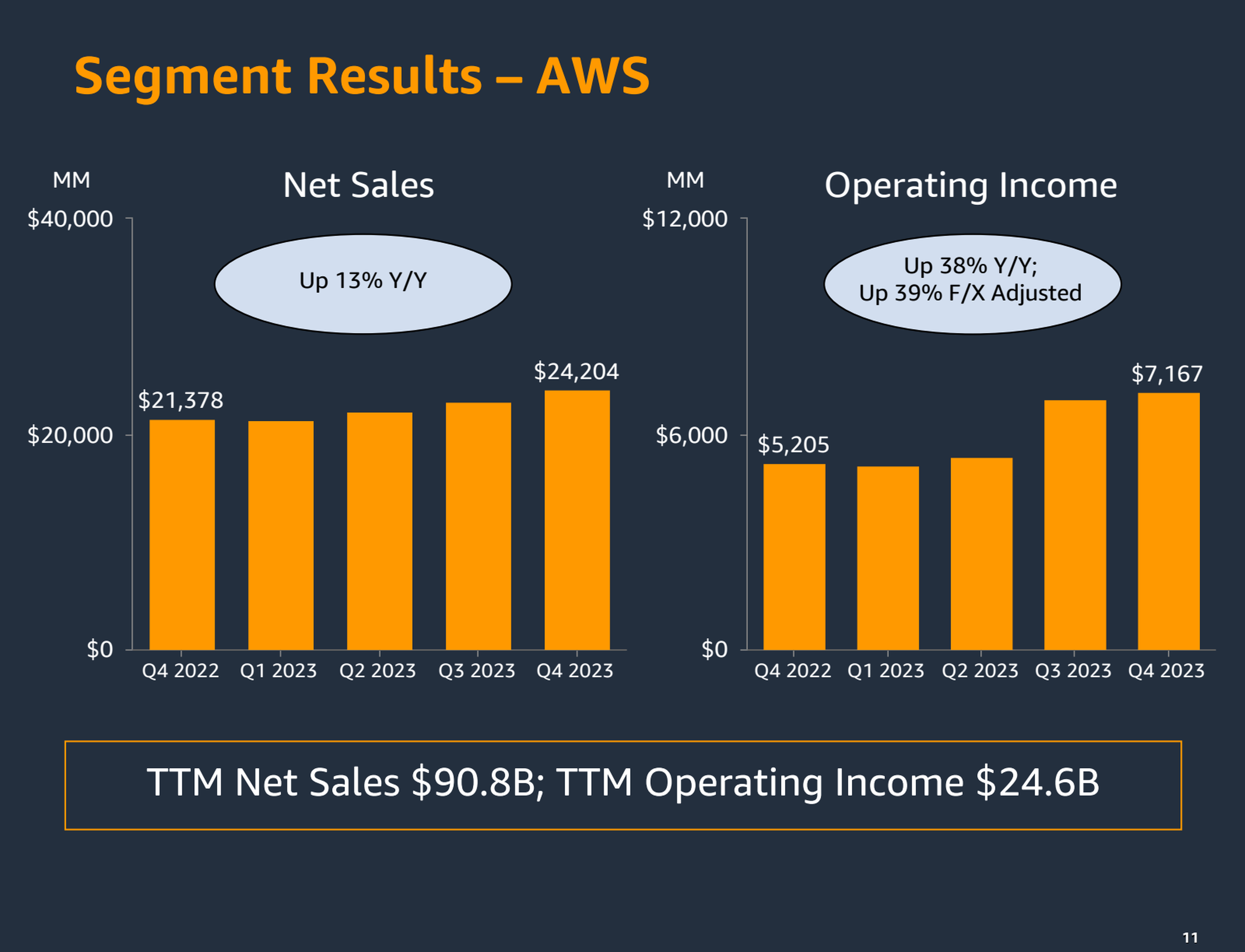 Segment Results for AWS: Amazon Q4 2023, Slide 11