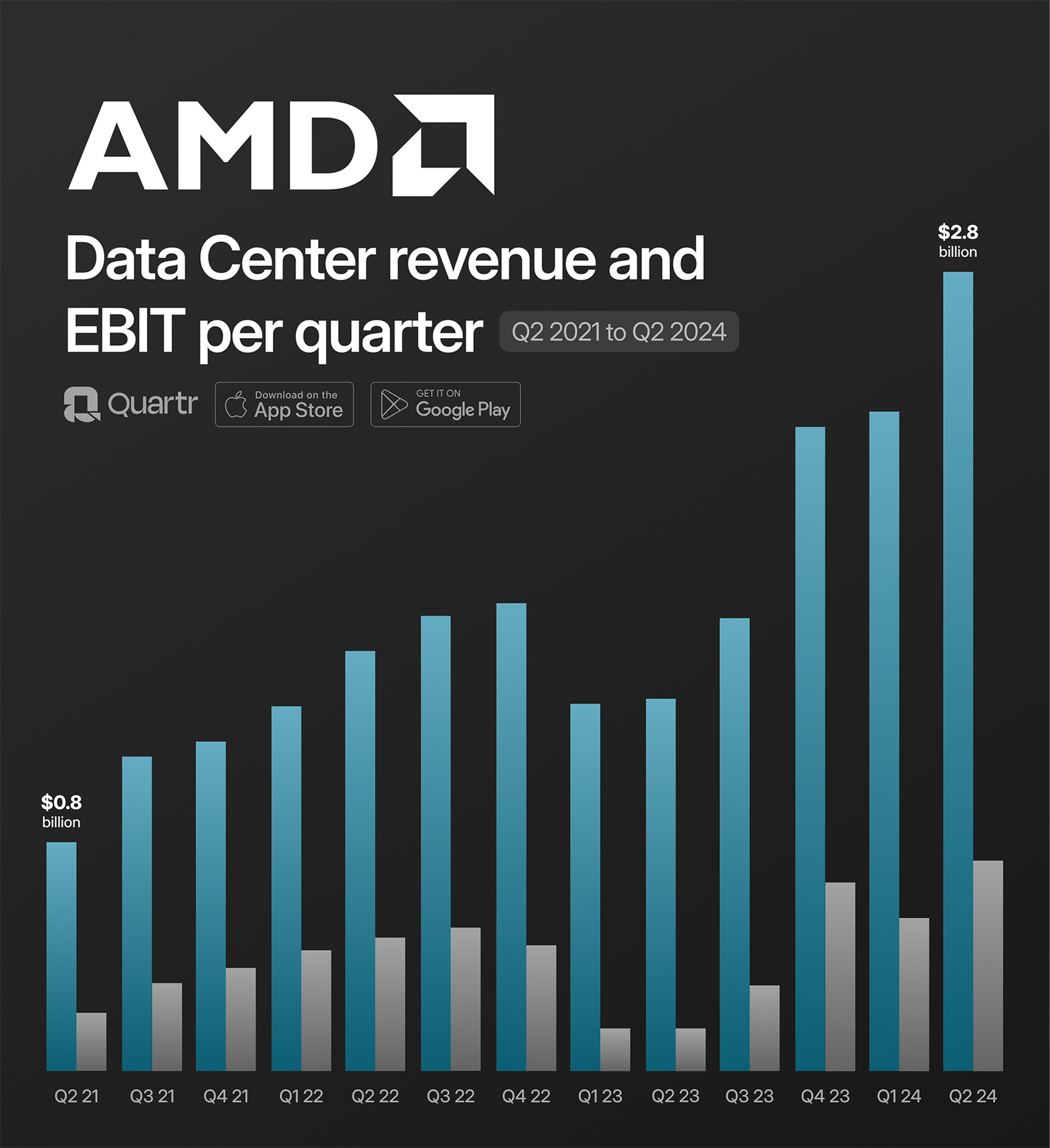 AMD: EBIT & Revenue growth between Q2 2021 & Q2 2024