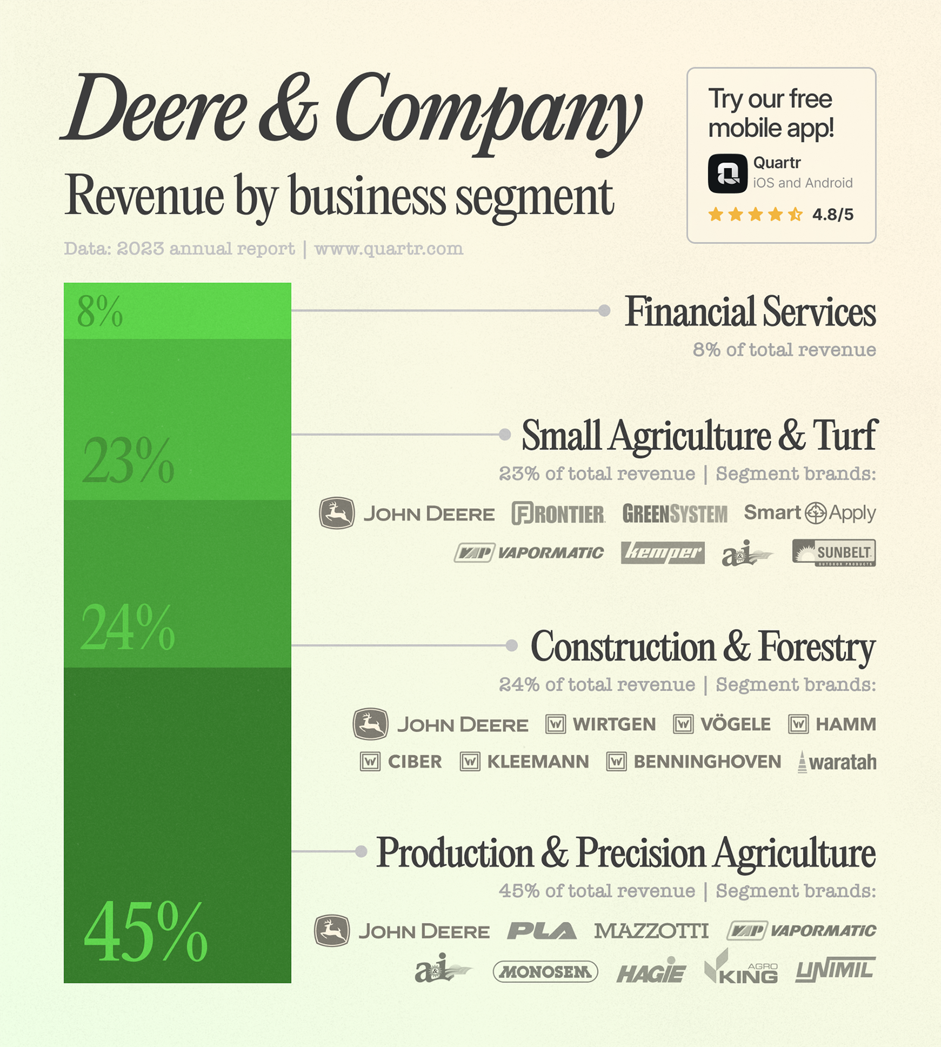 Deere & Company: Revenue by business segment from 2023