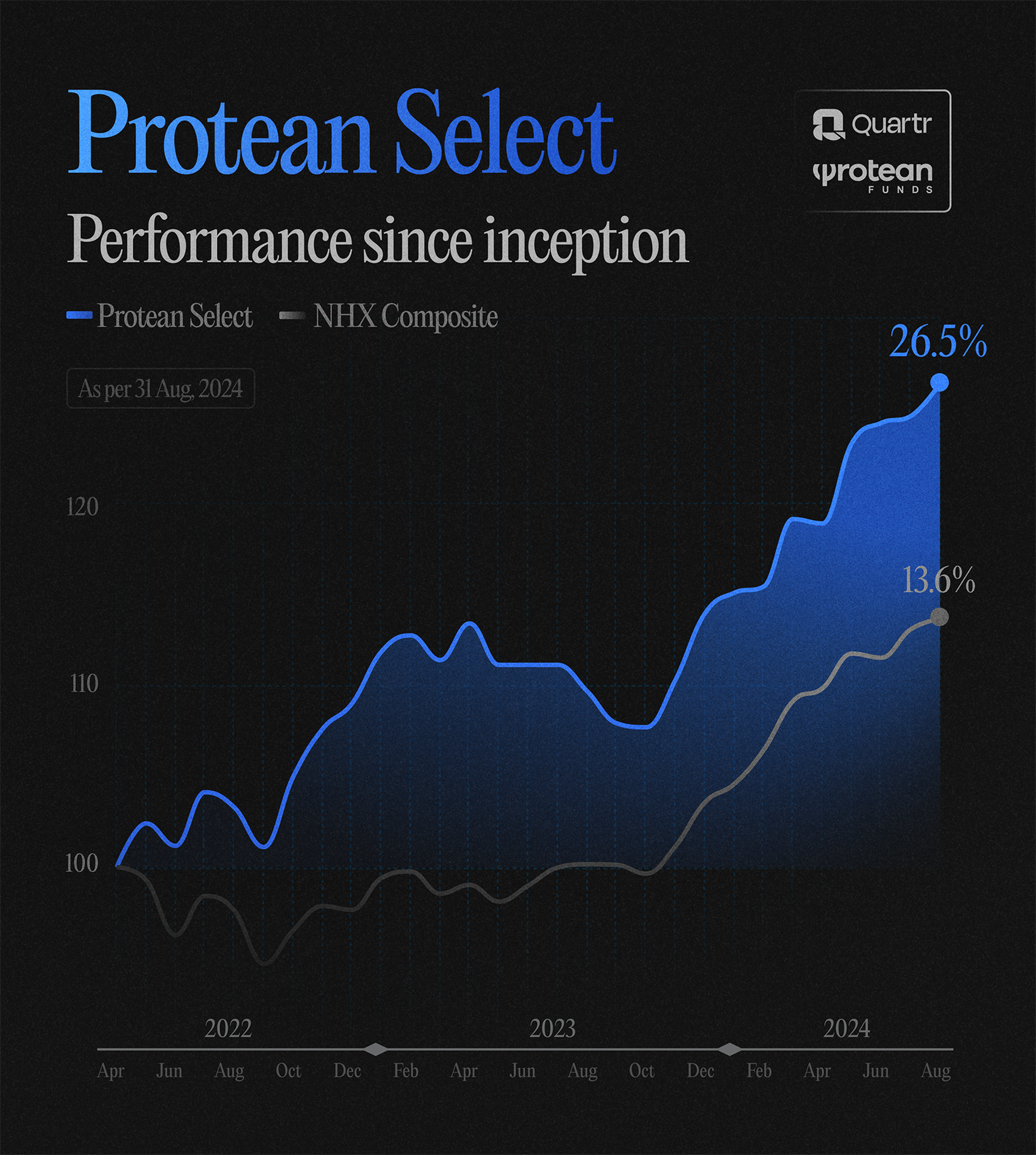 Visualizing Protean Select performance since inception