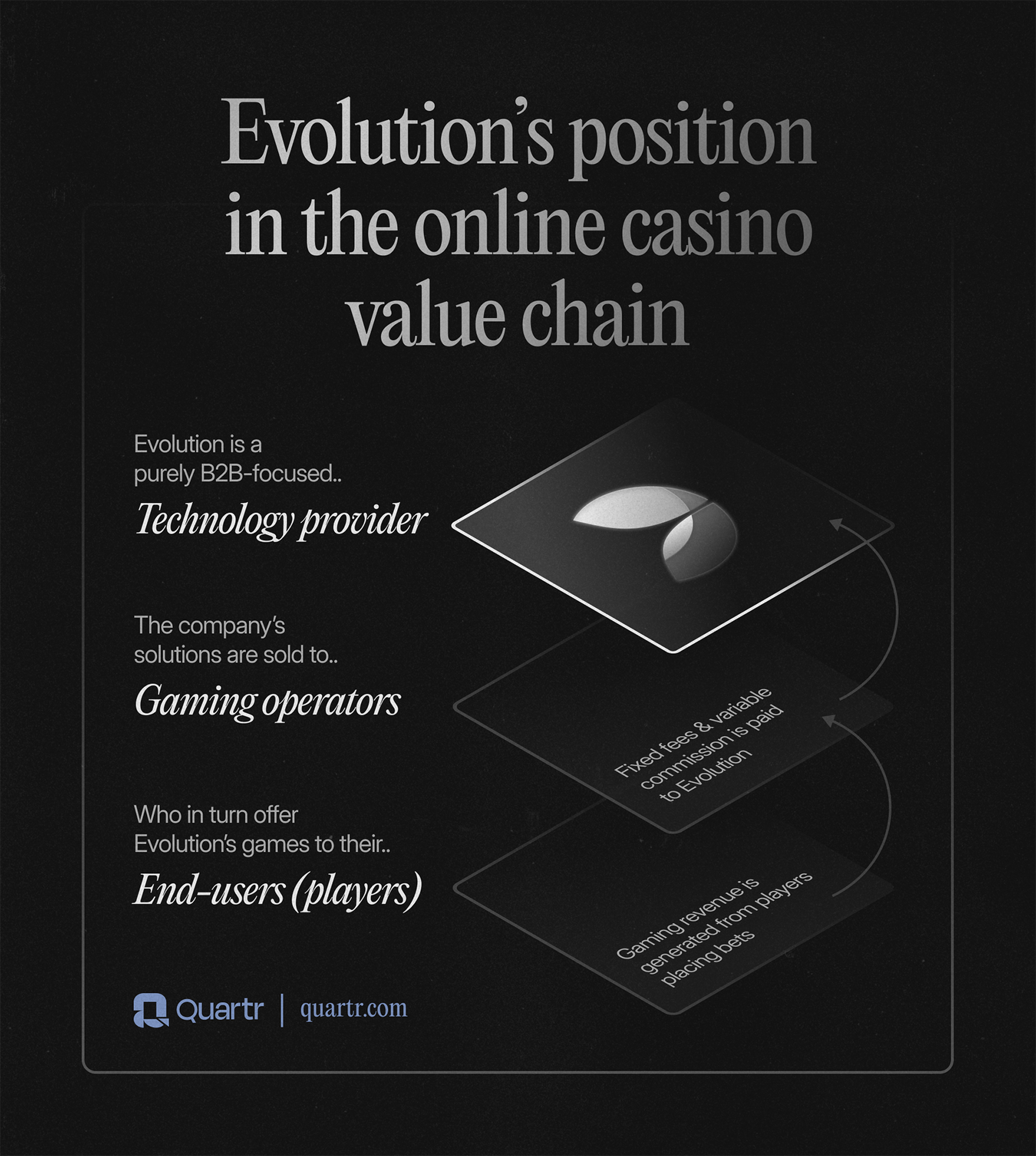Evolutions's position in the online casino value chain