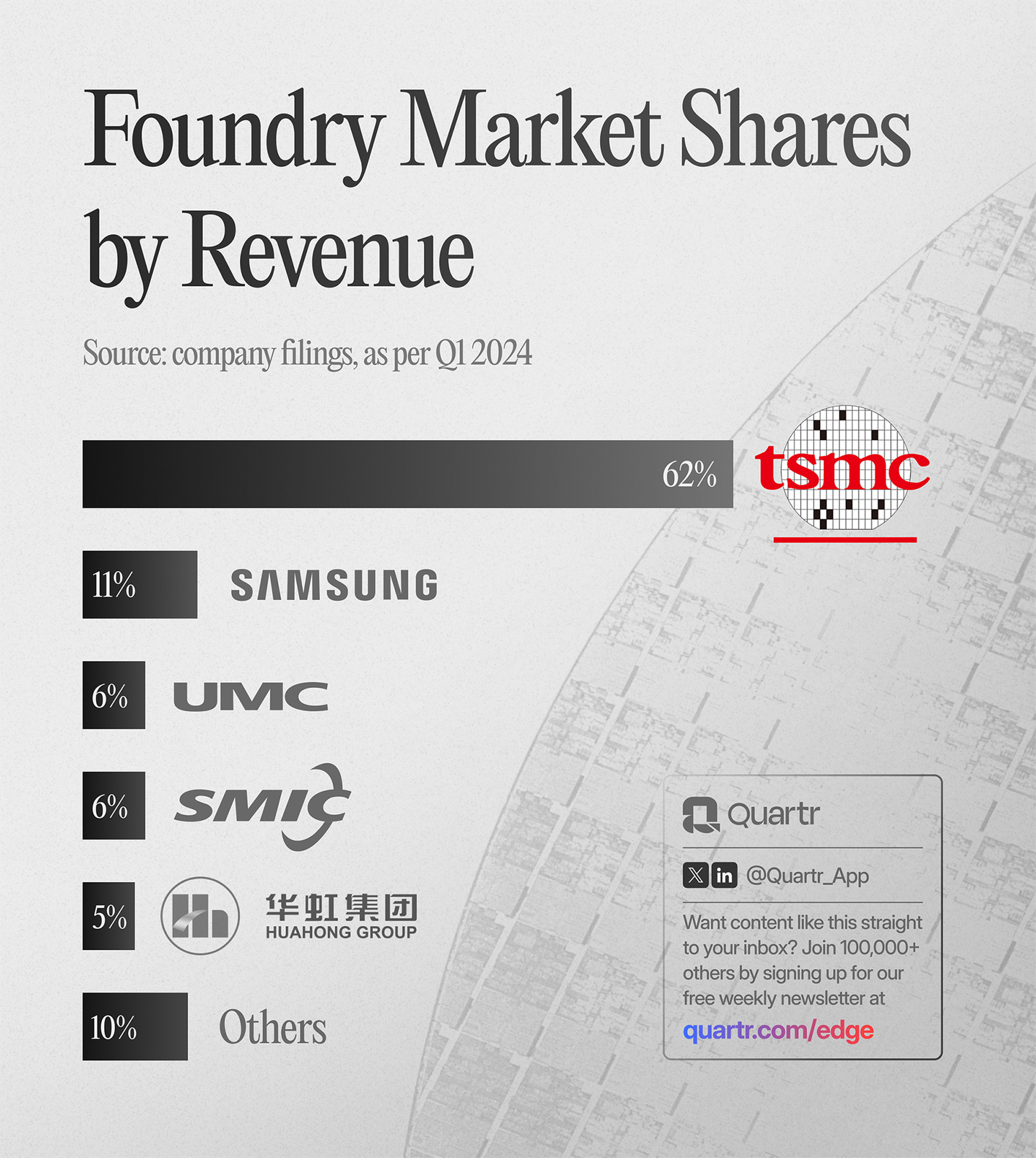 Semiconductor Foundries: Market shares by revenue as of 2024