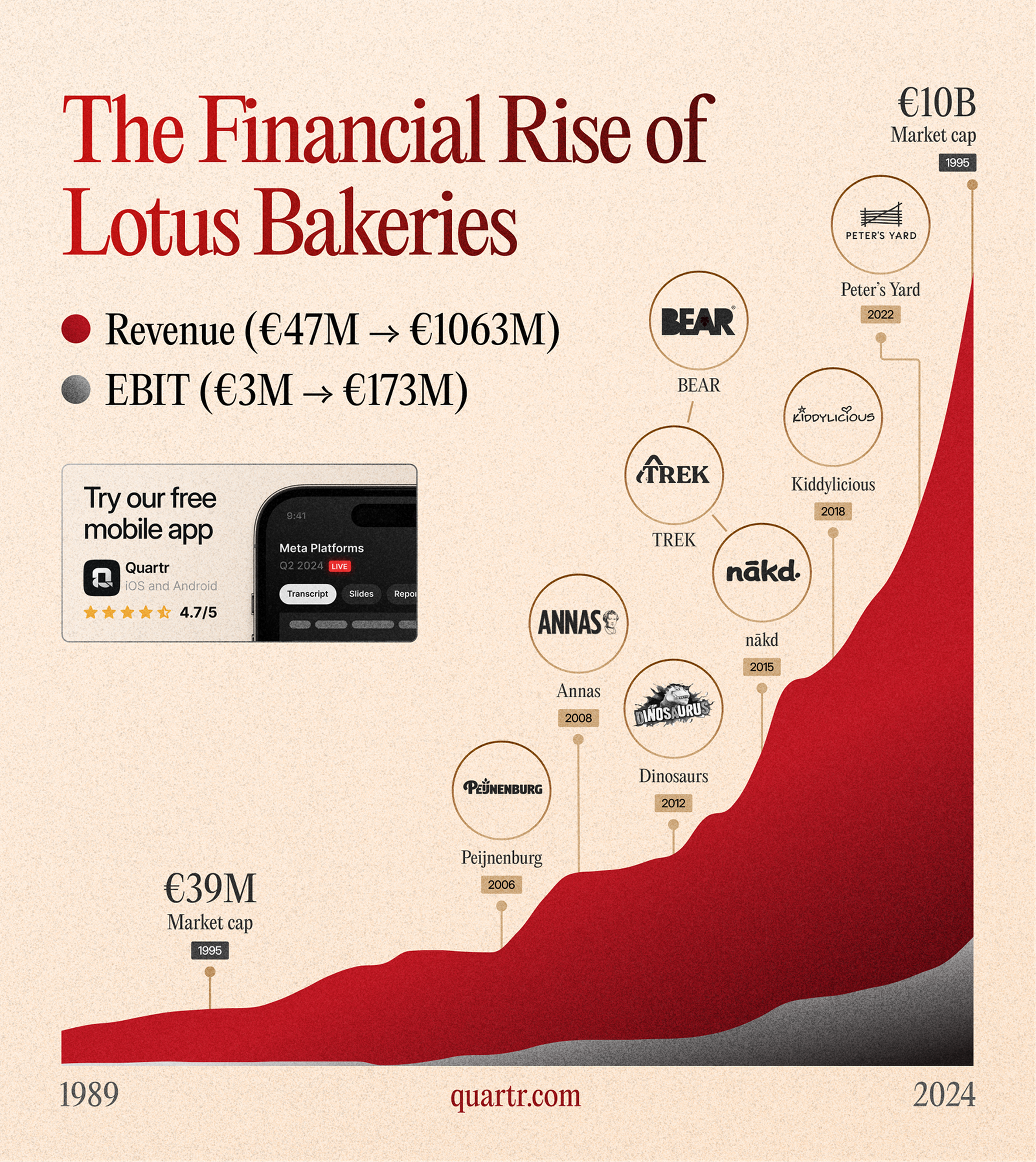 Infograph showing Revenue and EBIT growth for Lotus Bakeries between 1989-2024