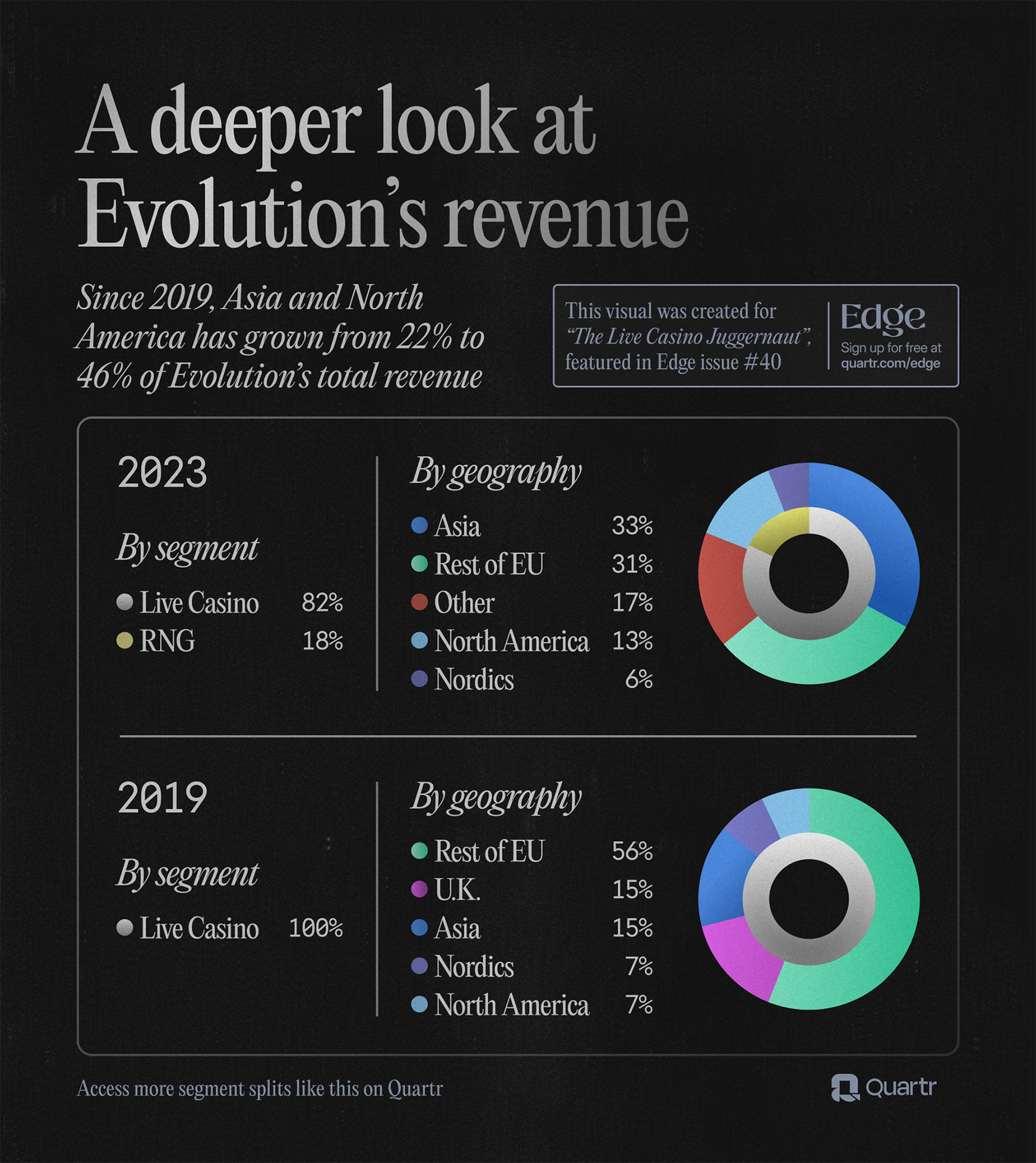 Evolution gaming: Total revenue by segment, comparing 2019 with 2023