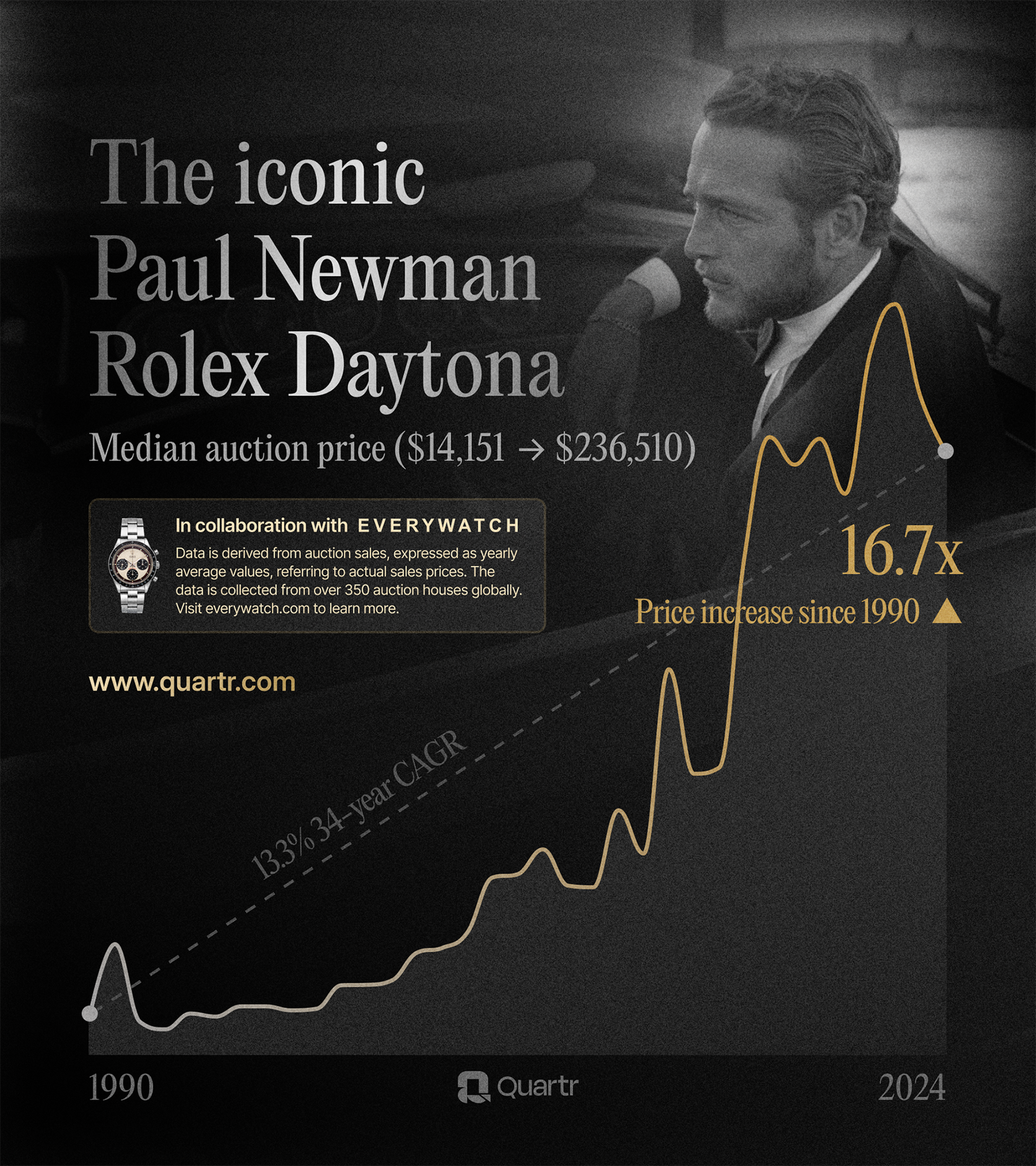 Visualizing the price appreciation of Rolex Daytona since 1990