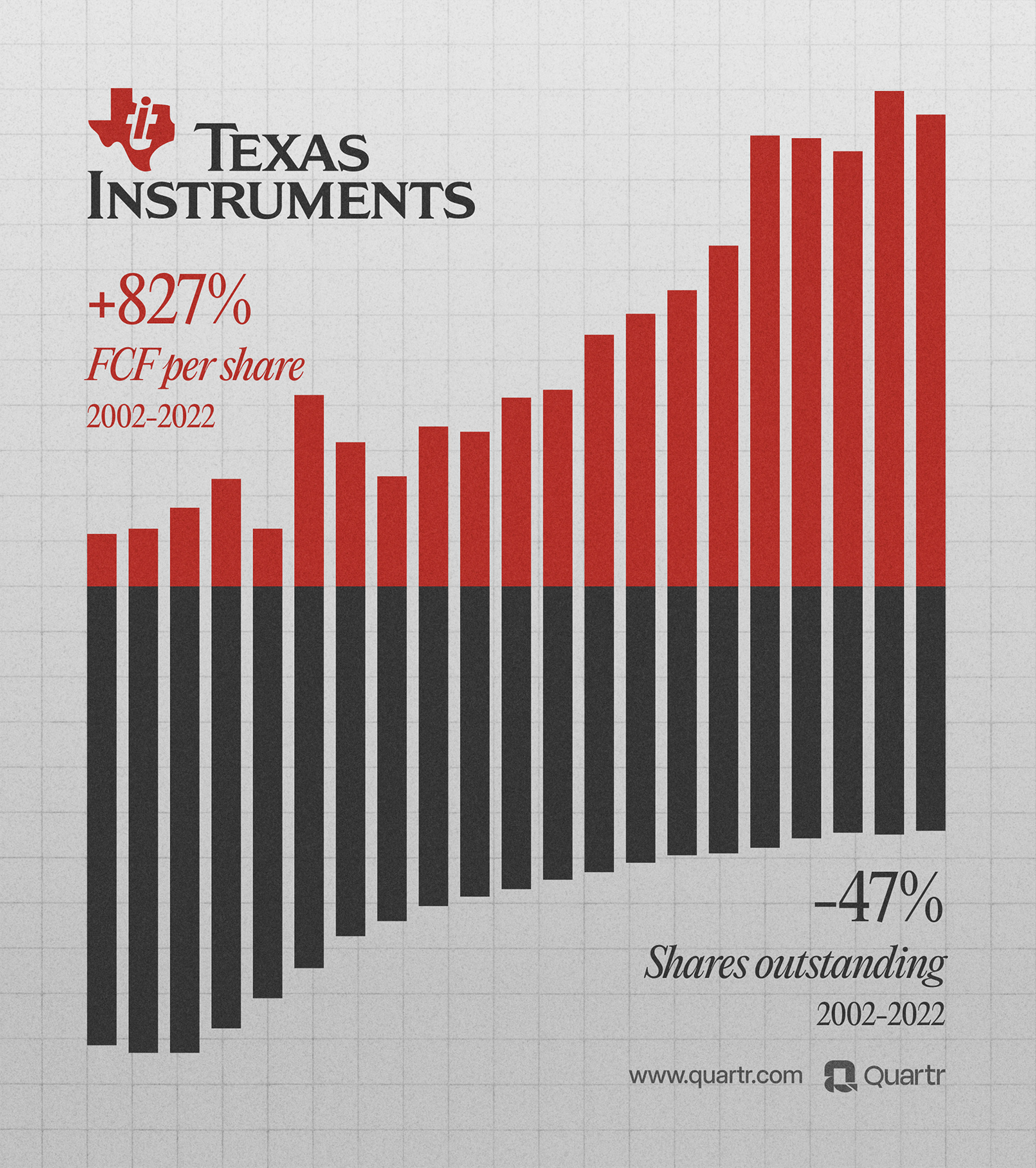 Infograph visualizing Texas Instruments (TI) FCF per share growth vs decline in shares outstanding
