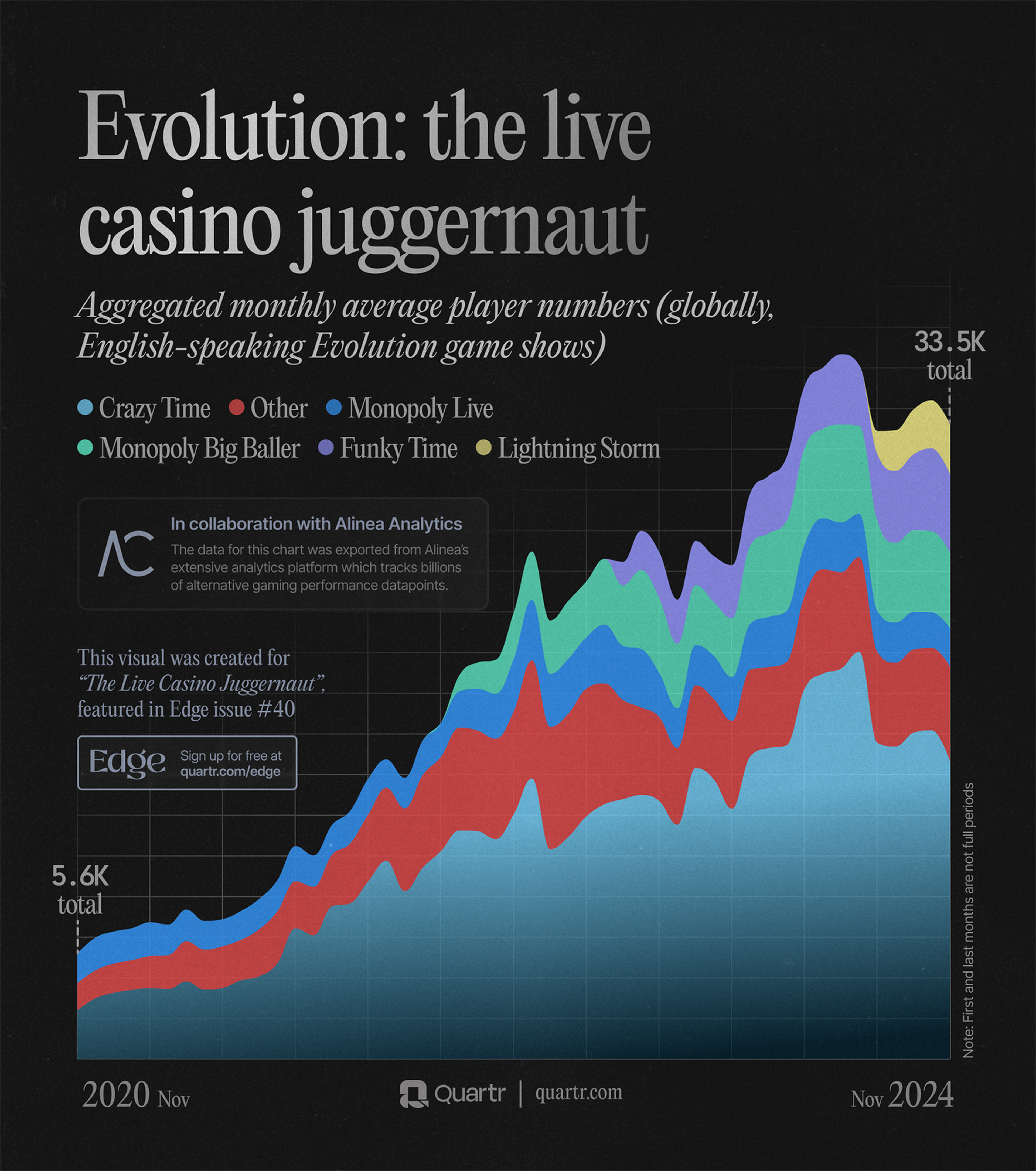 Evolution Gaming (EVO): Aggregated monthly average player numbers; globally