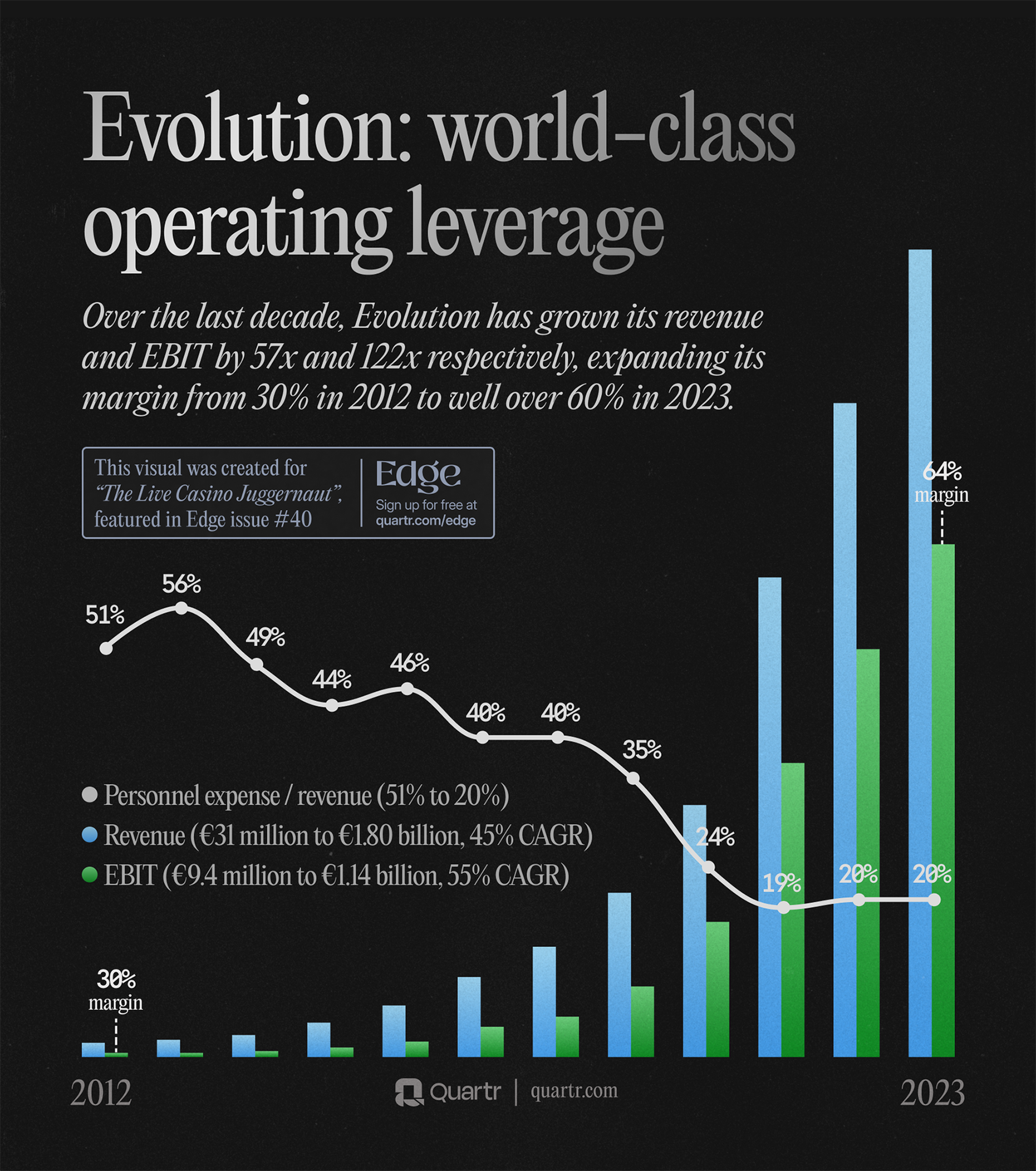 Infograph illustrating Evolution Gaming's world-class operating leverage.