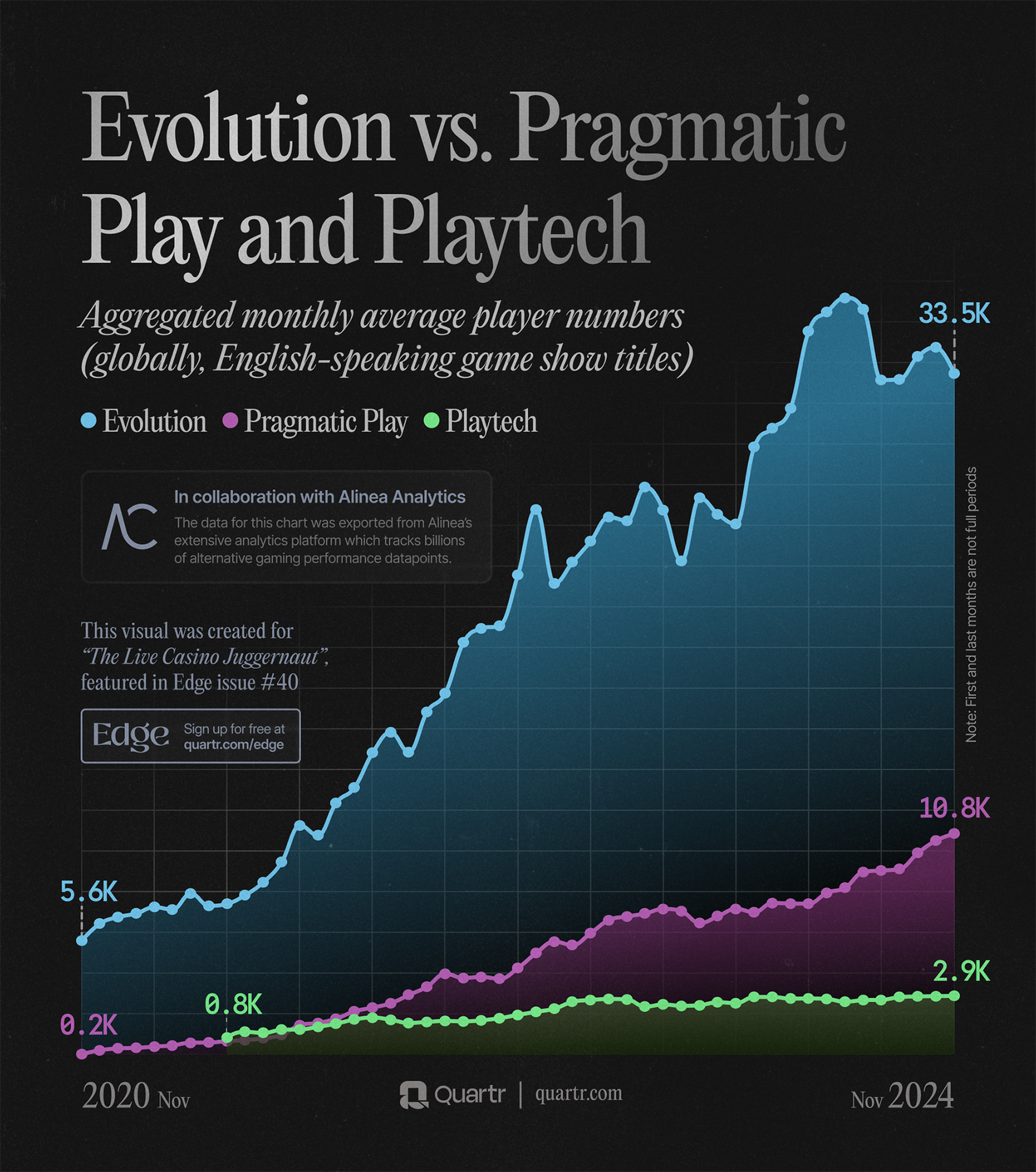 Infograph comparing the no. of monthly players between 2020 through 2024 for Evolution, Pragmatic Play and Playtech