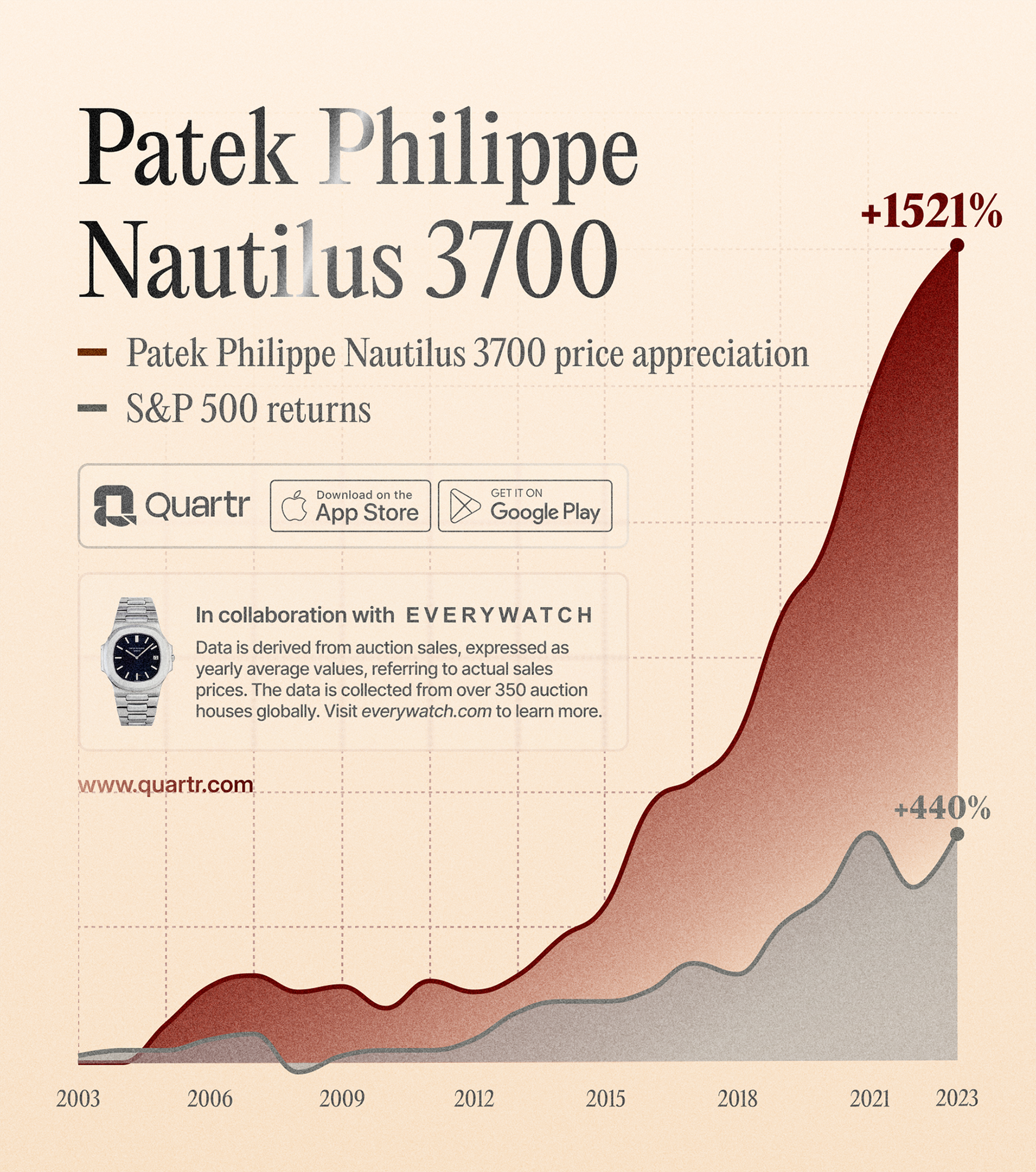 Patek Philippe: Price increase vs S&P500 of Nautilus 3700