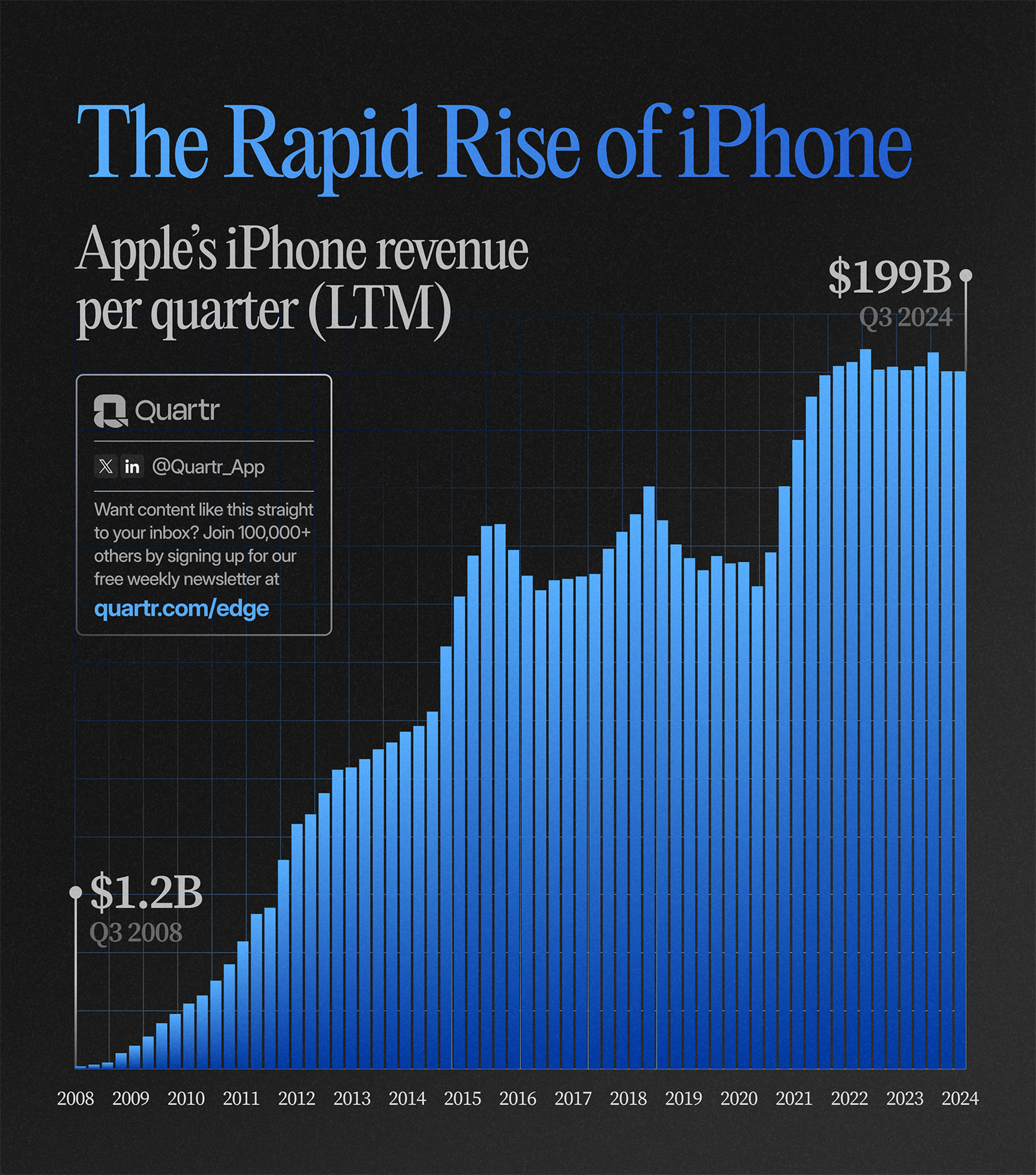 The rapid rise of iPhone sales between 2008-2024