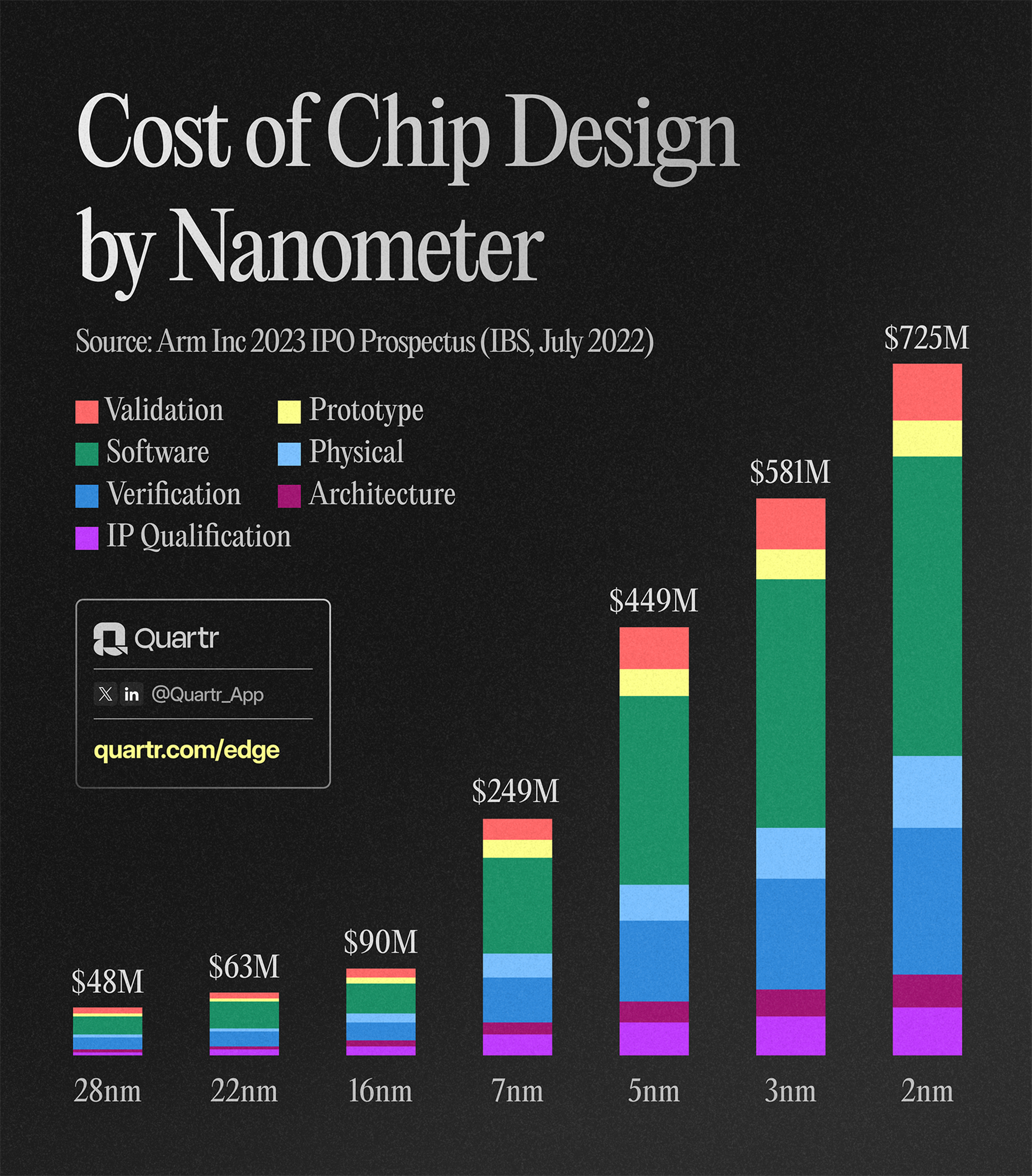 Infograph illustrating the increasing costs of chip design by nanometer