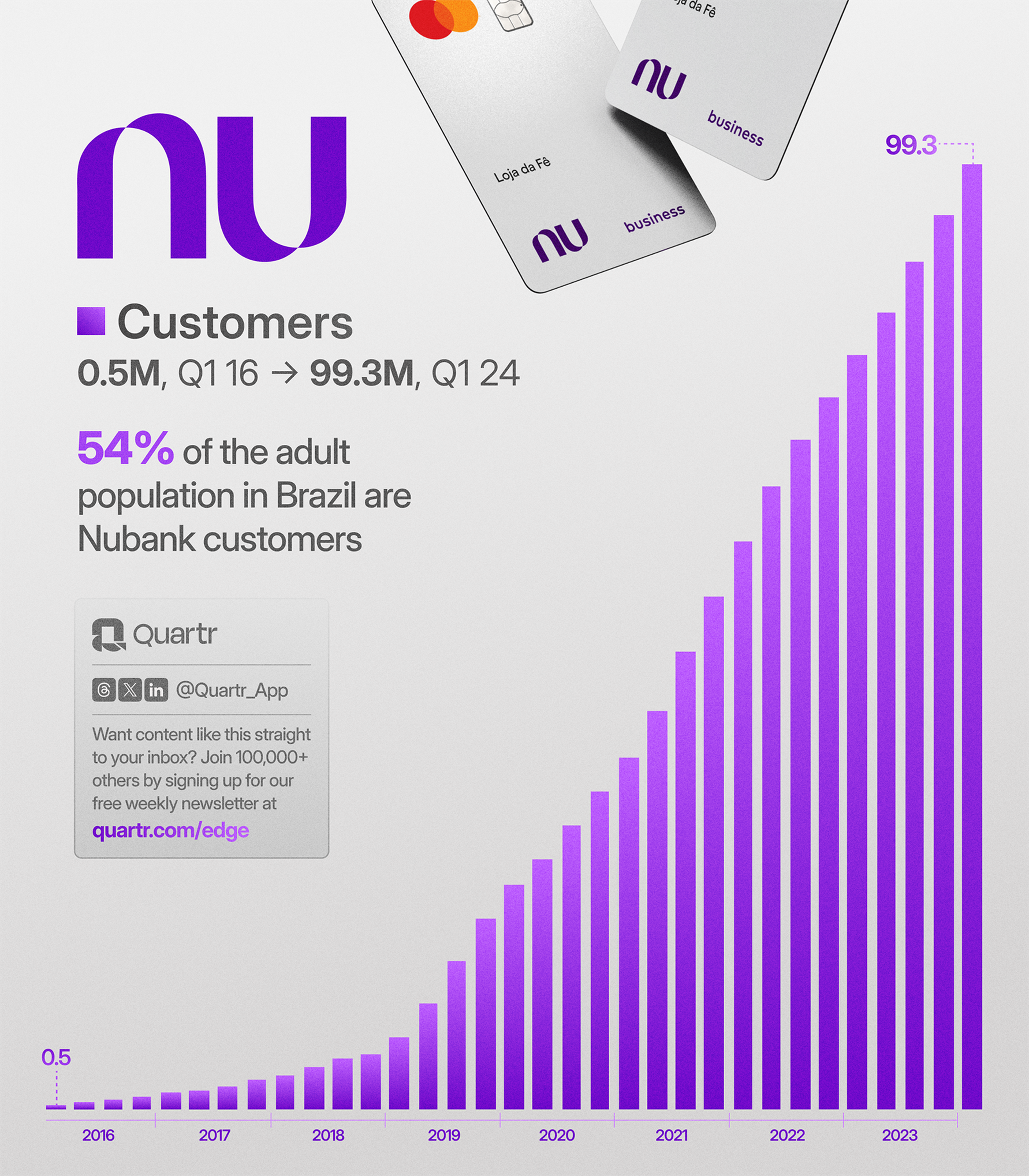 Nubank Customer Growth 2016 to 2024