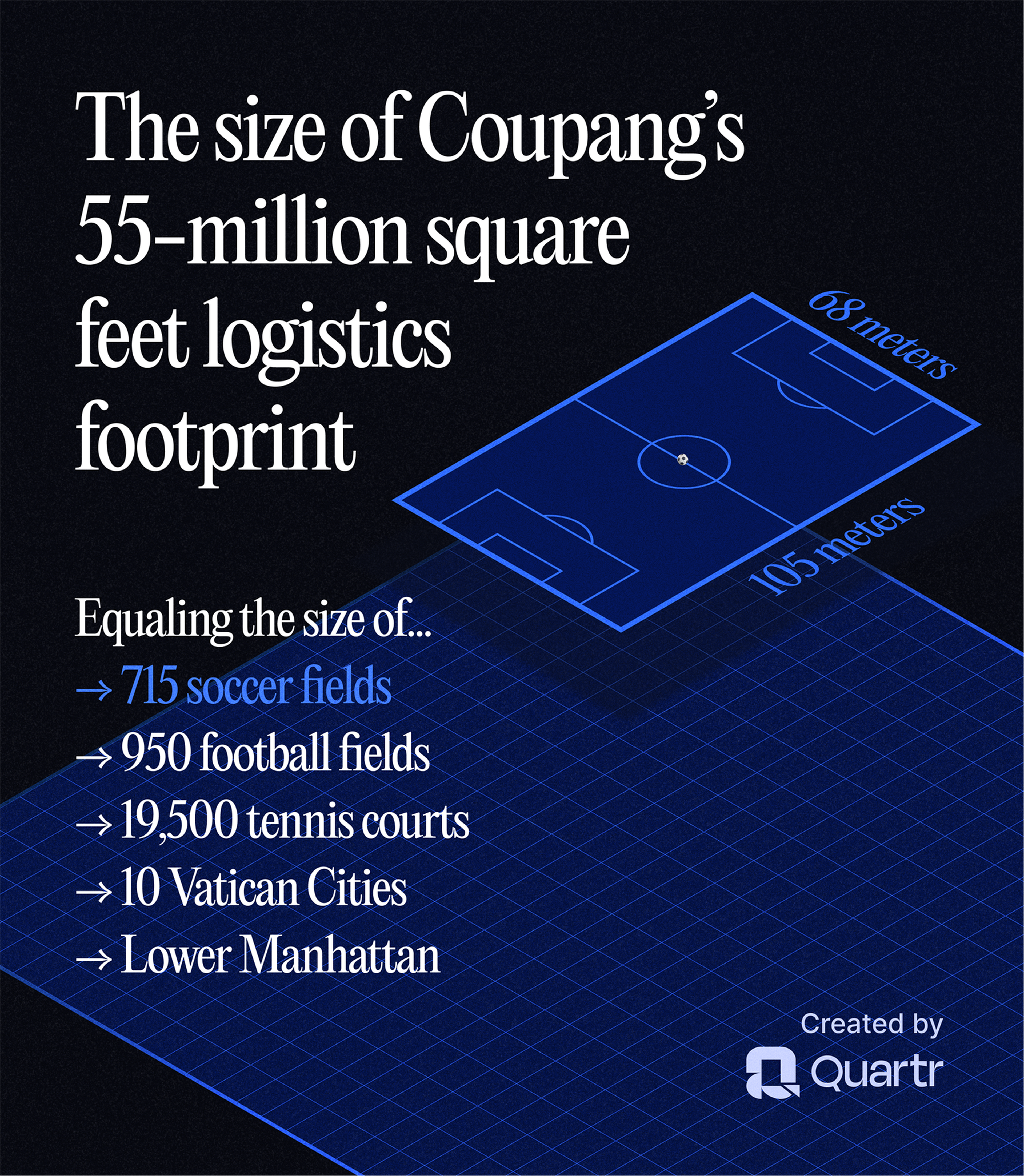 Infograph illustrating Coupang's logistics footprint